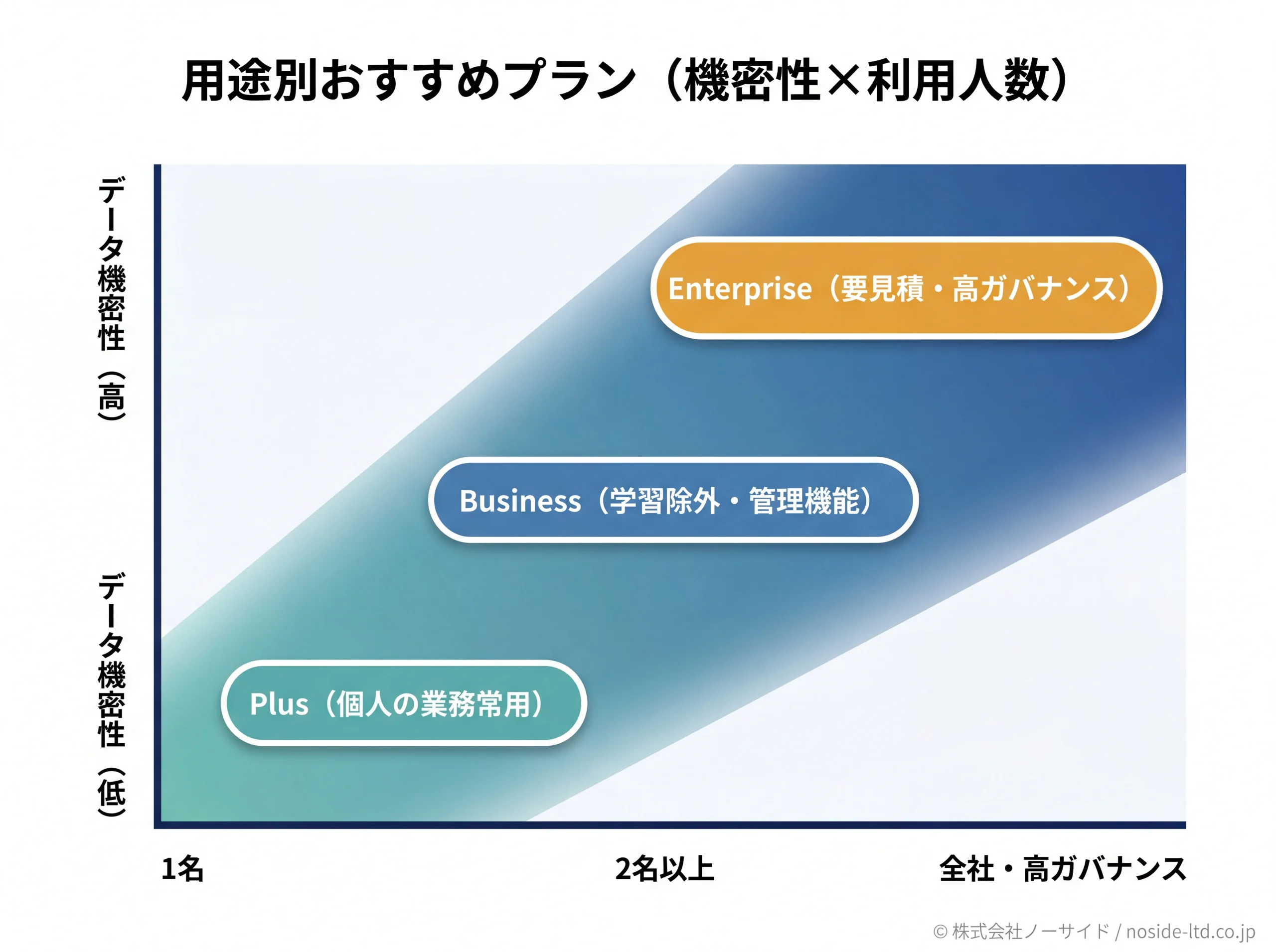 機密性と人数で選ぶプラン配置図
