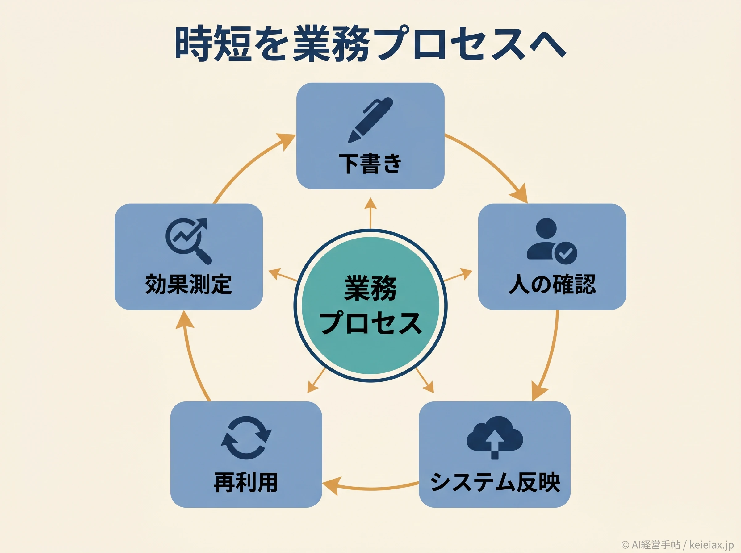 時短を業務プロセスへつなぐ図解
