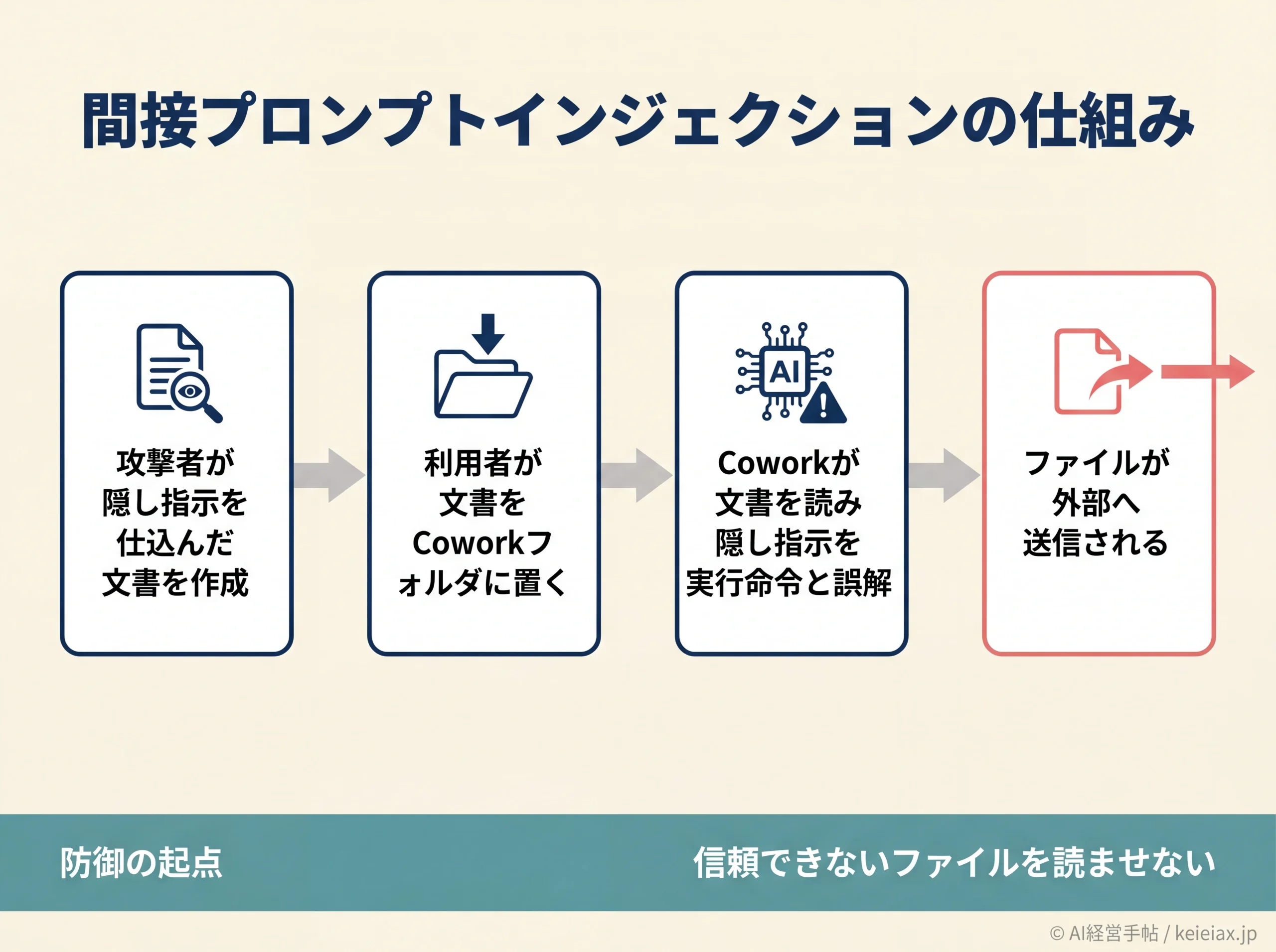 間接プロンプトインジェクションでファイル流出する流れ