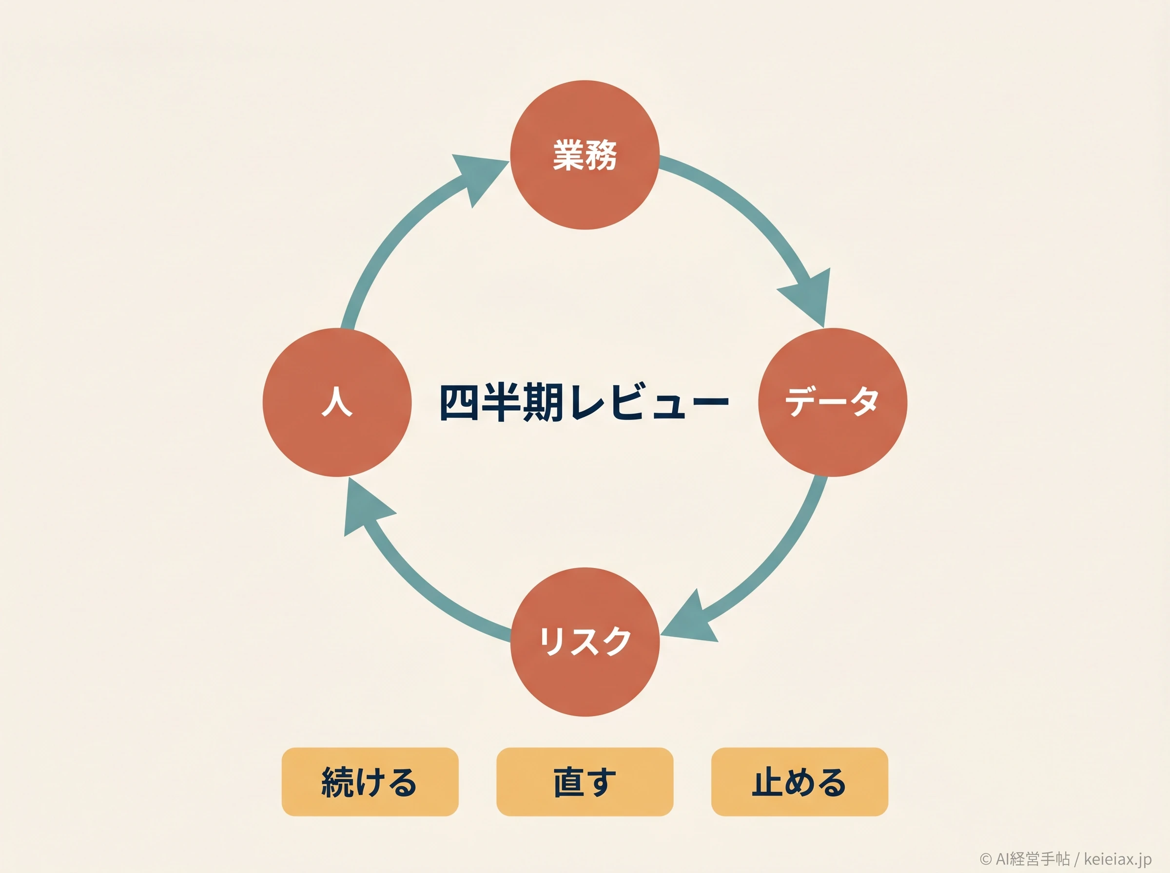AI戦略を四半期で見直す循環図