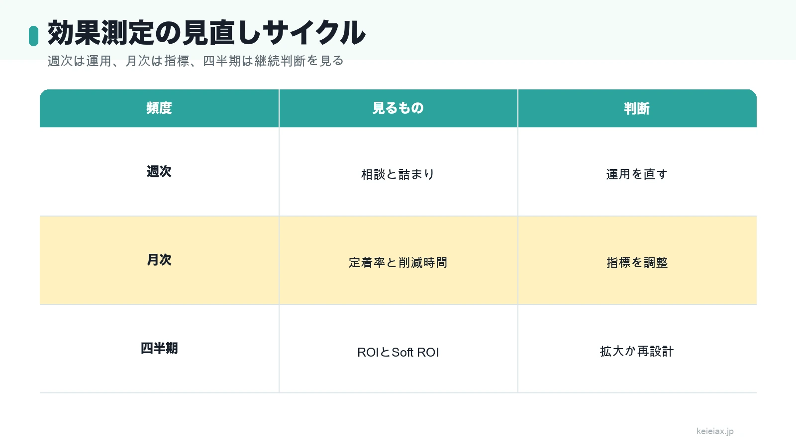 生成AI効果測定の見直しサイクル