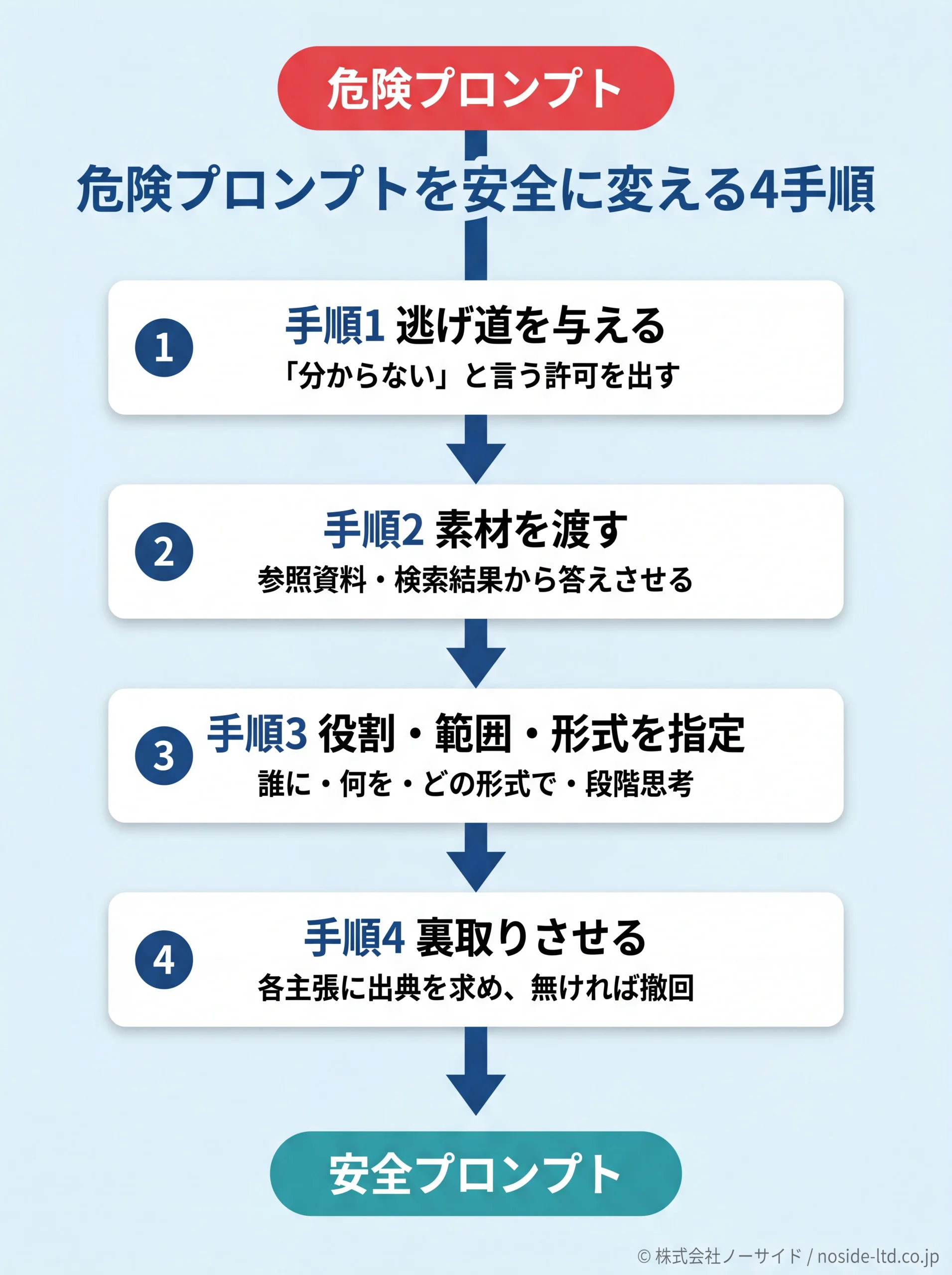 危険プロンプトを安全に書き換える4手順のフロー図