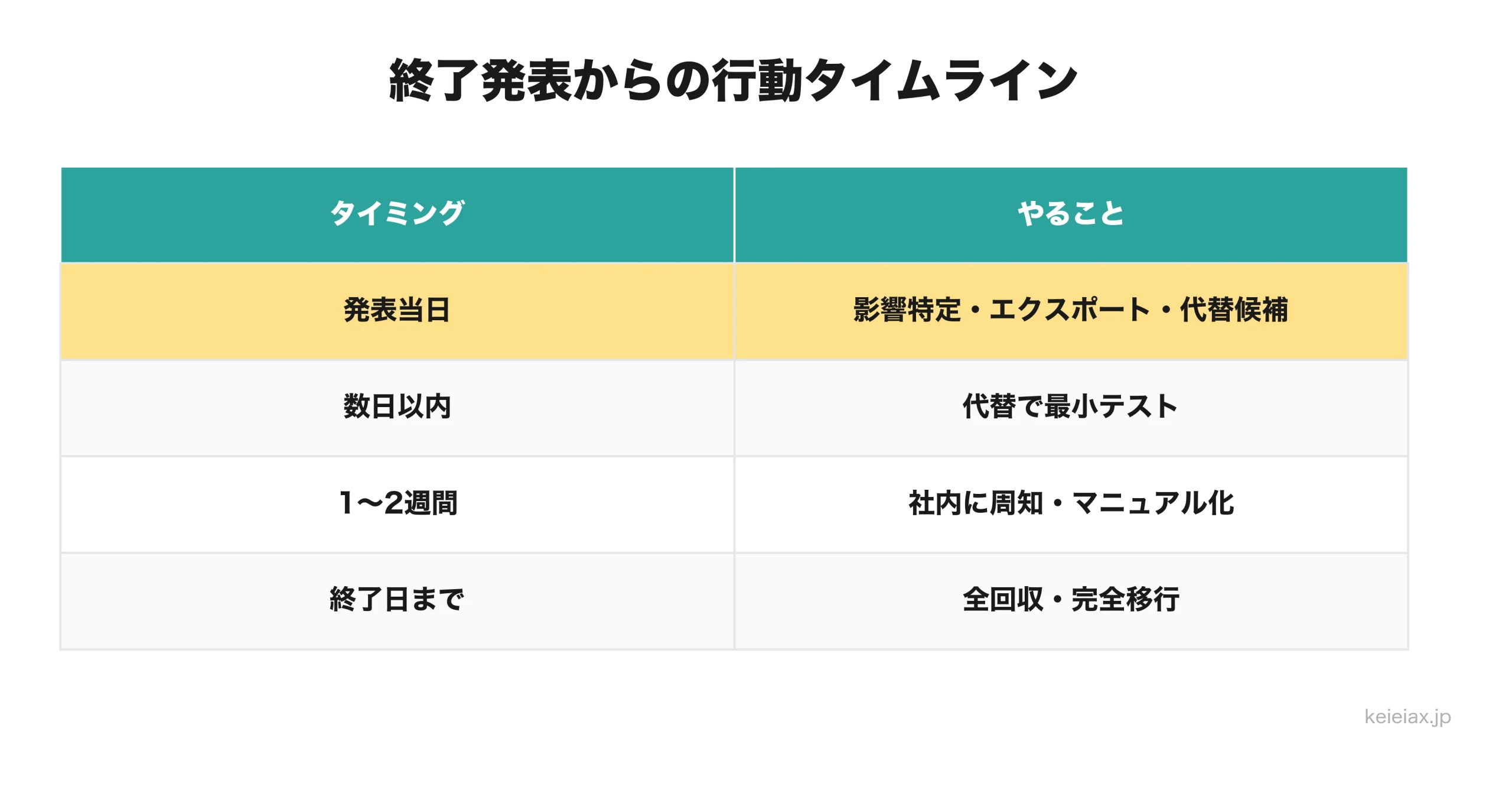 終了発表から停止までの行動タイムライン