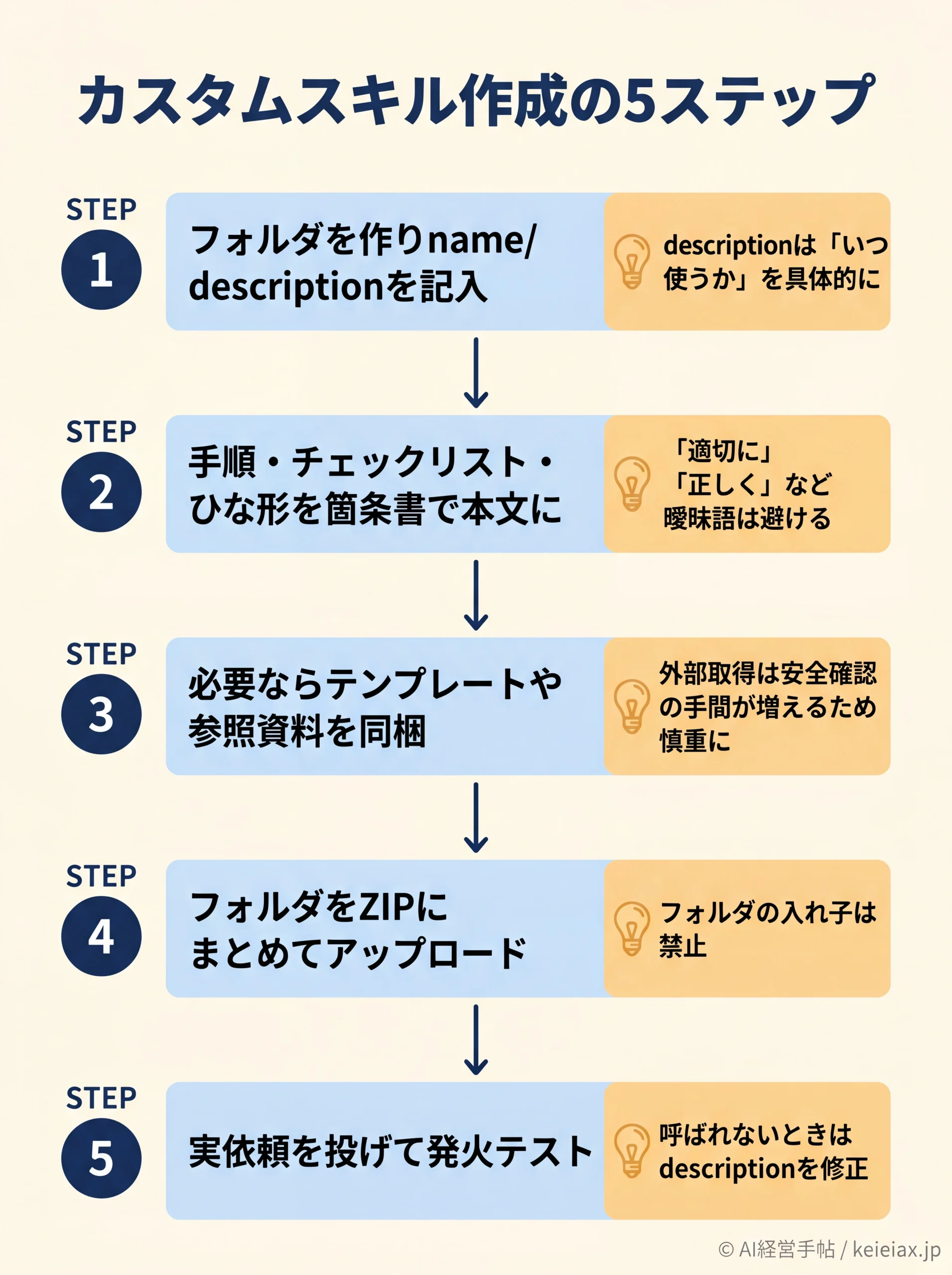 カスタムスキル作成5ステップのフロー