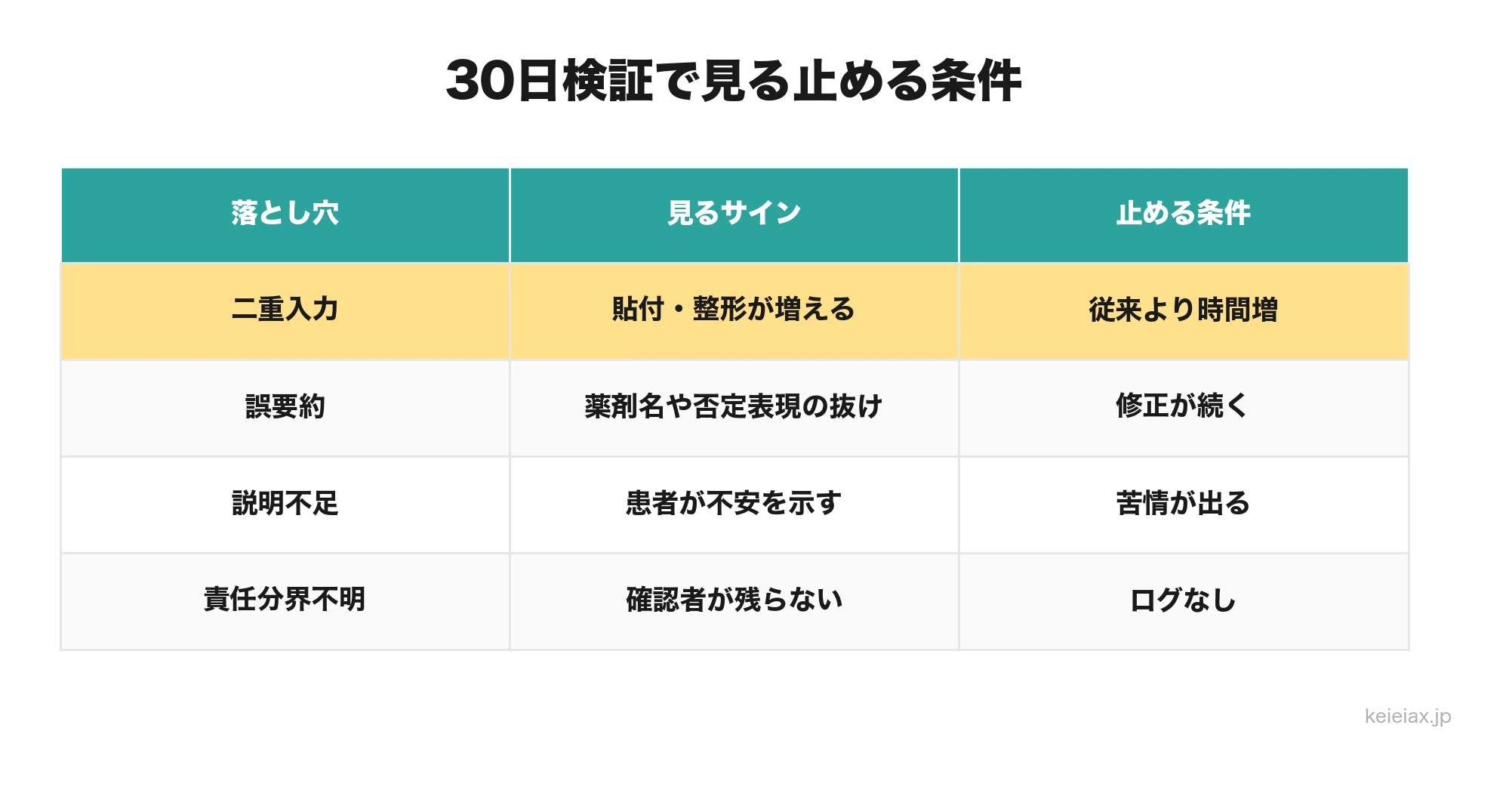 AIカルテ30日検証の落とし穴と止める条件