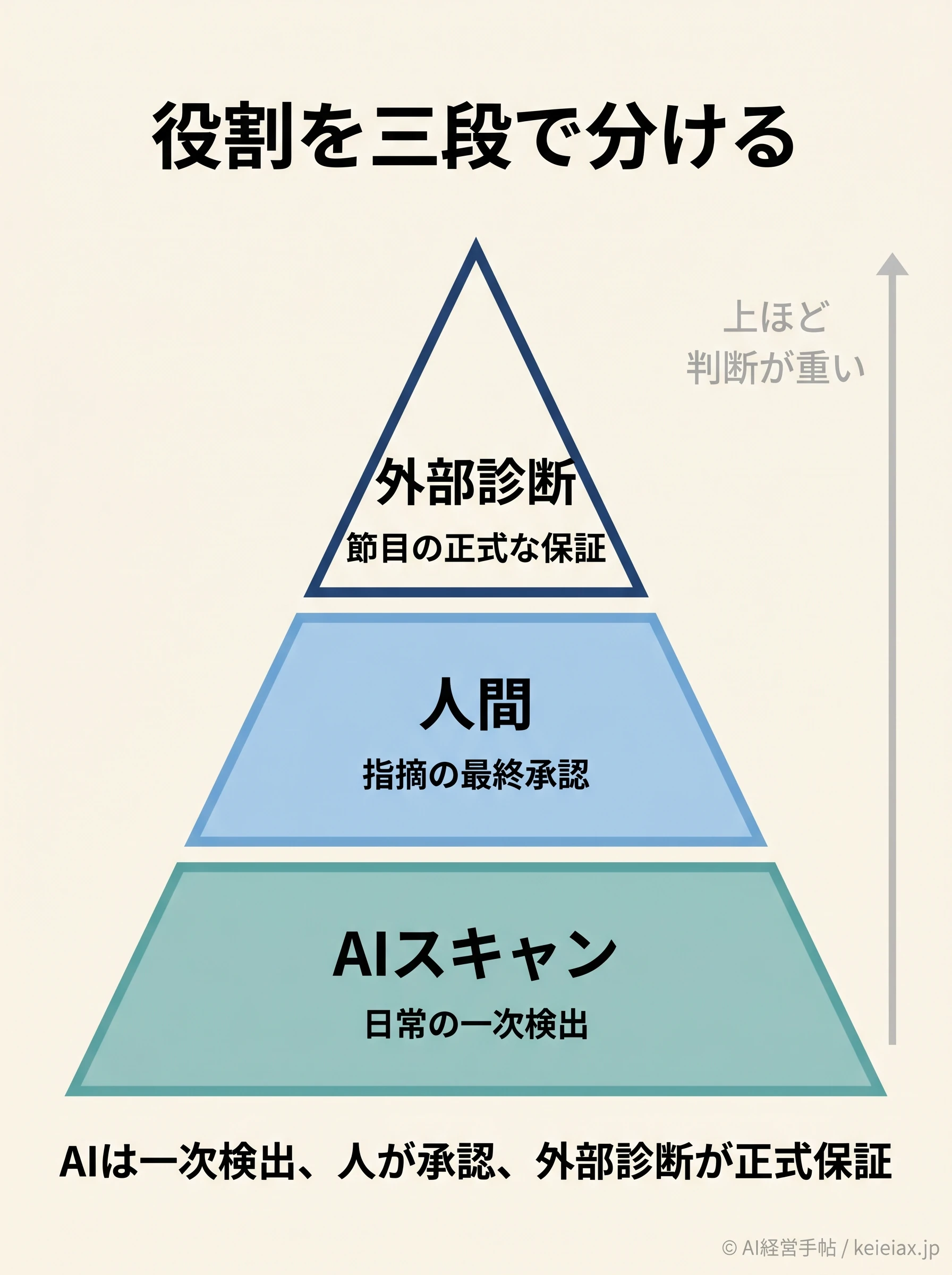 AIスキャン・人間・外部診断の三段の役割ピラミッド