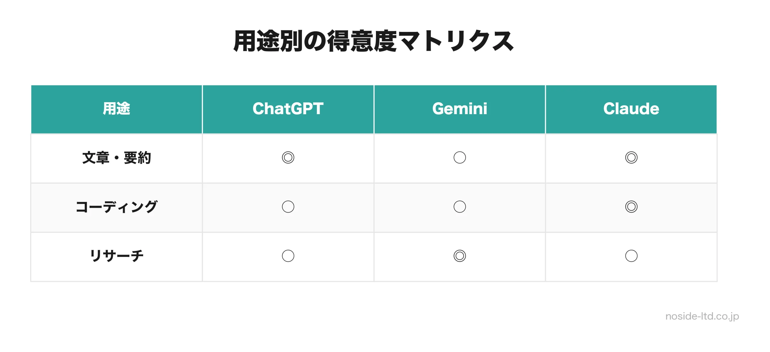 用途別の3大AI得意度比較表