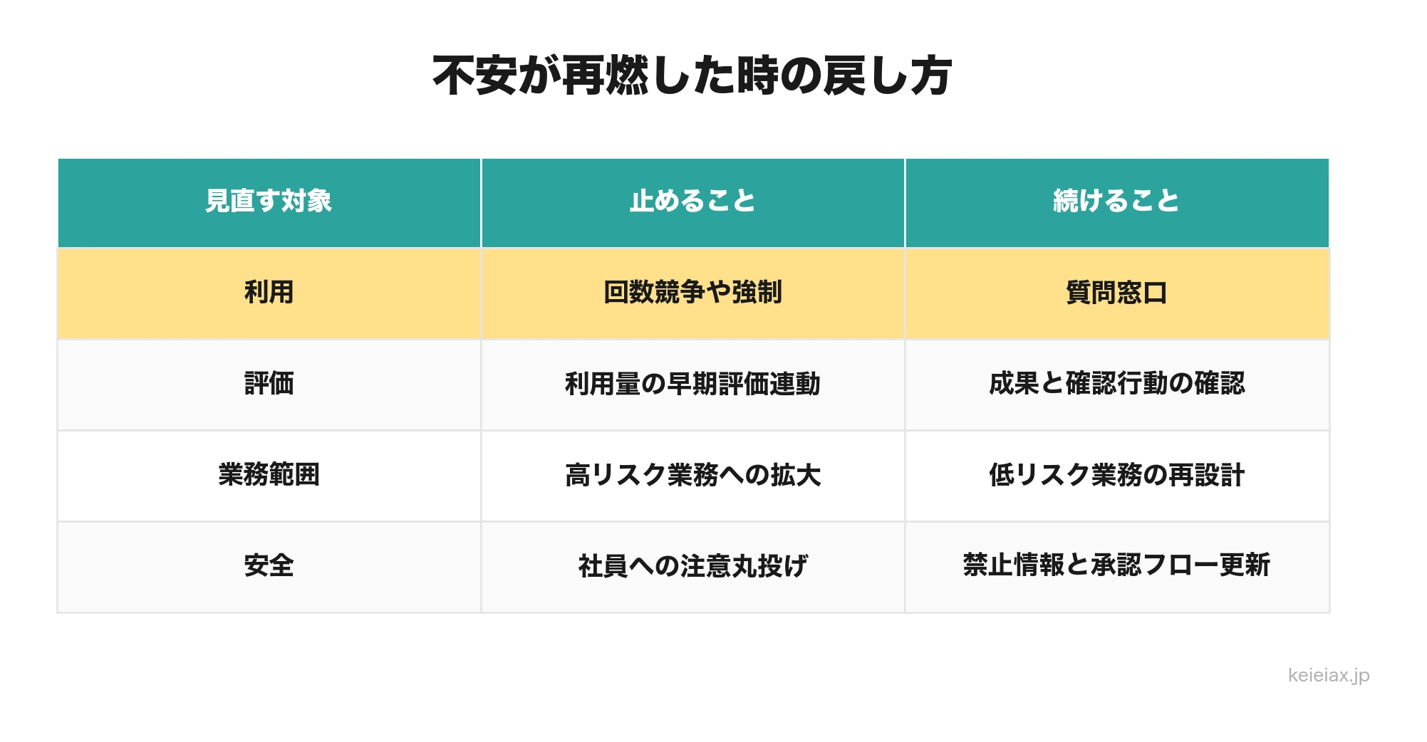 不安再燃時の見直し