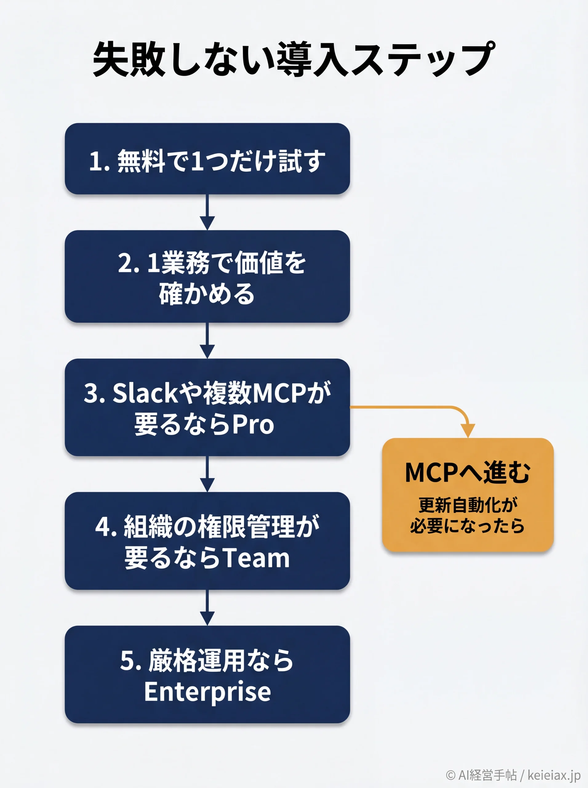 Claude連携の段階的な導入ステップ図