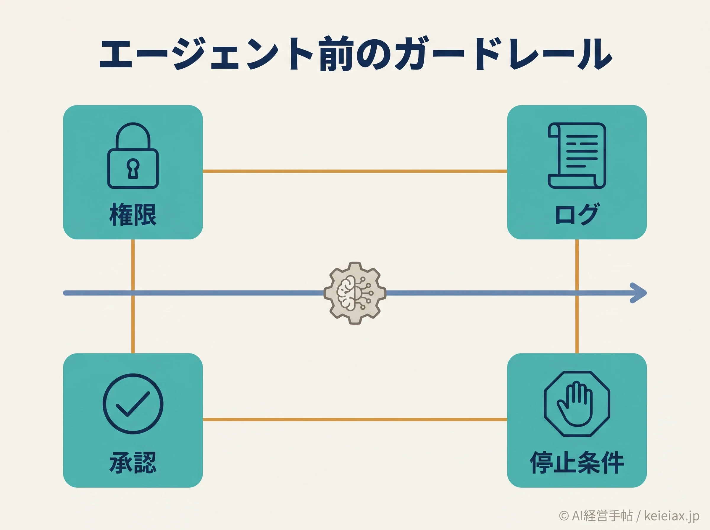 AIエージェント前の統制項目