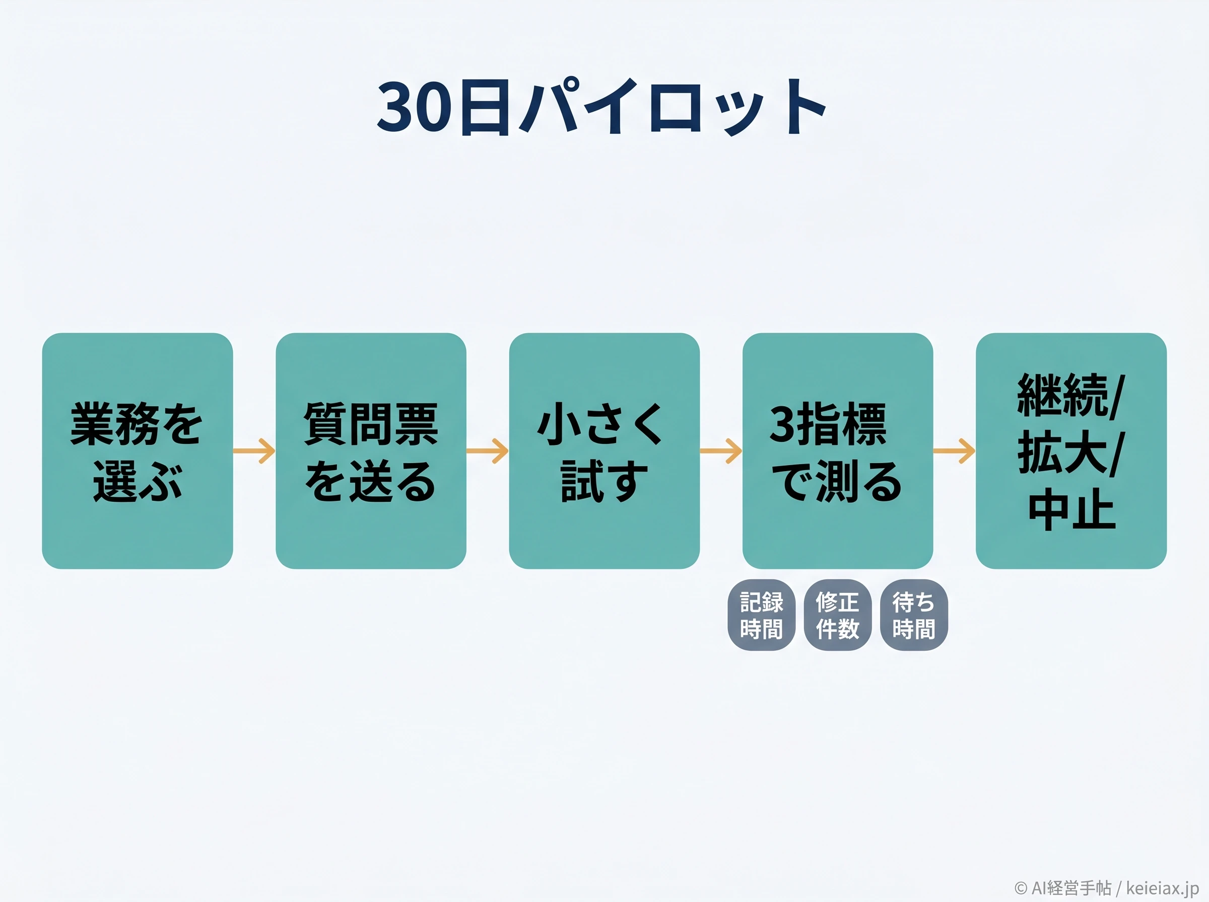 病院AIの30日パイロット手順