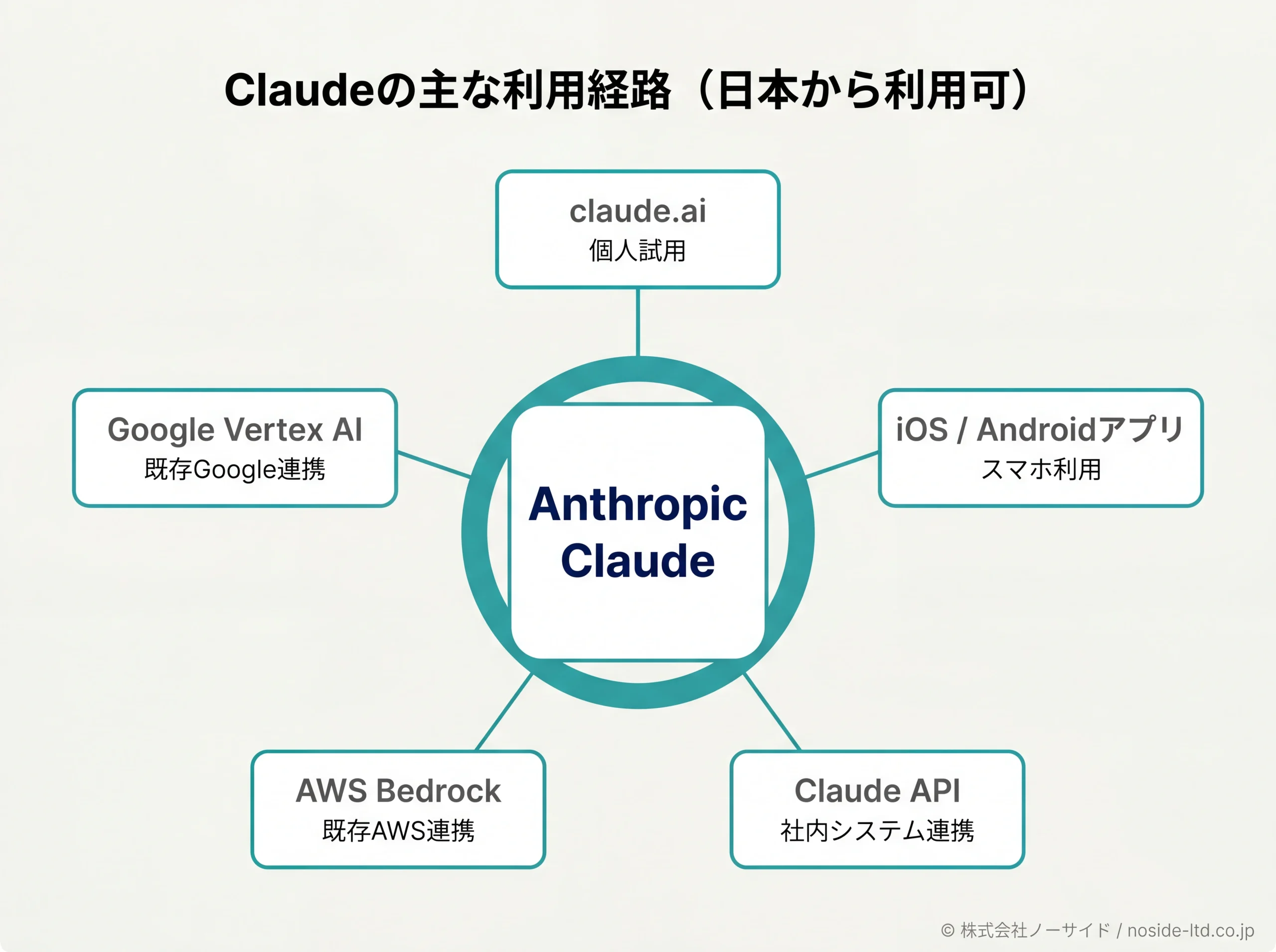 Claudeの5つの提供経路の俯瞰図