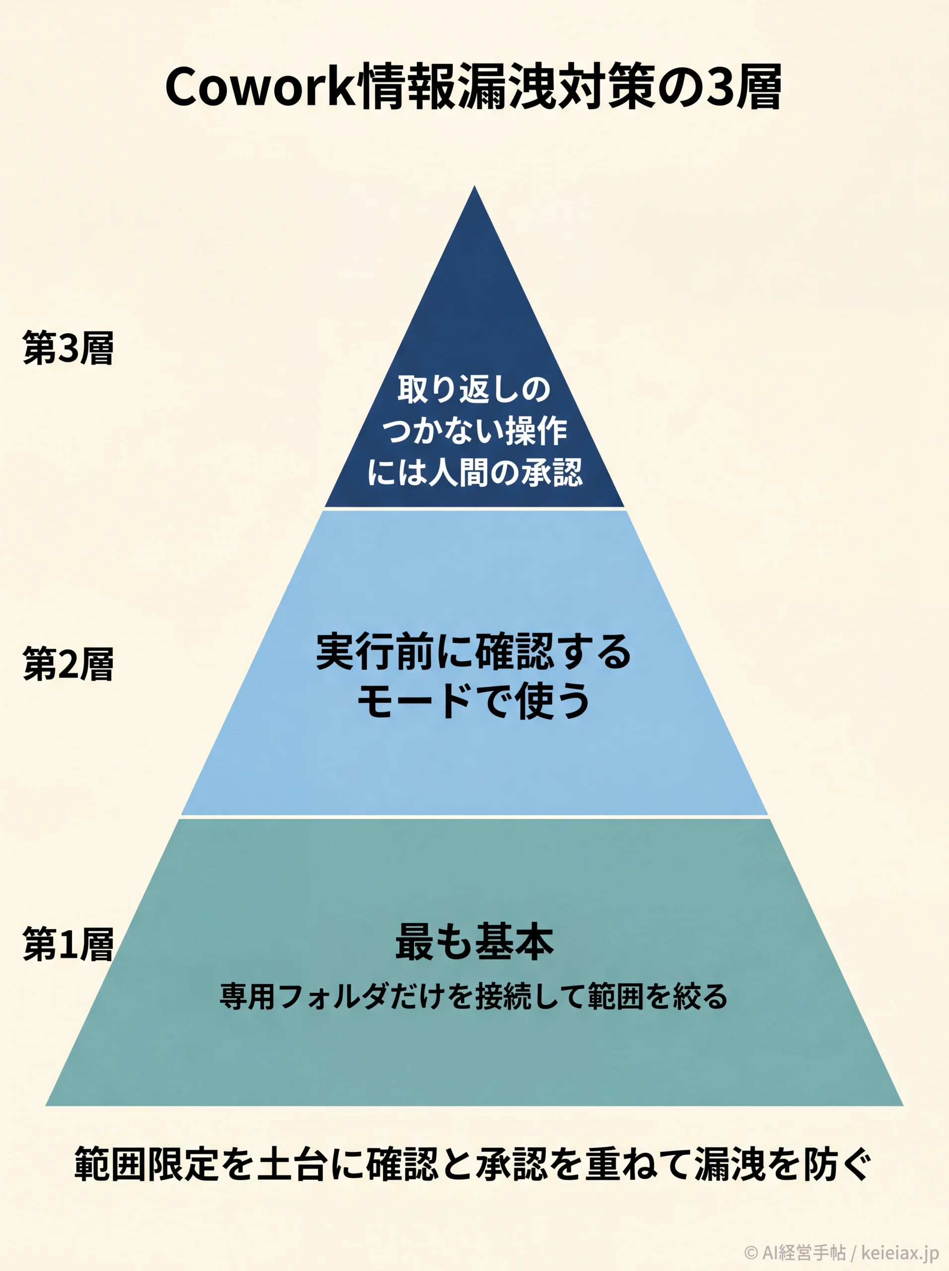 Cowork情報漏洩対策の3層構造ピラミッド