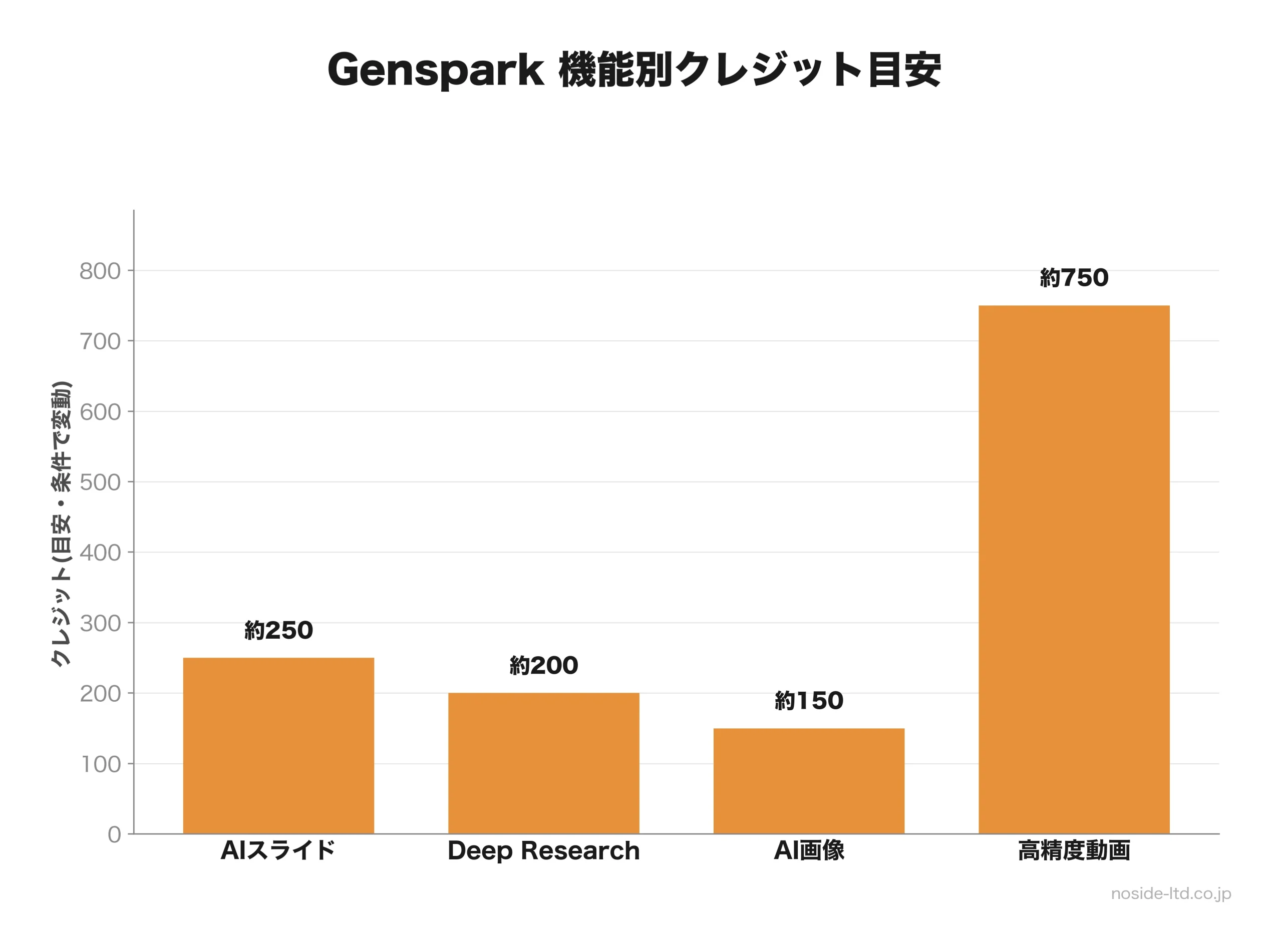 Genspark の機能別クレジット消費の目安比較