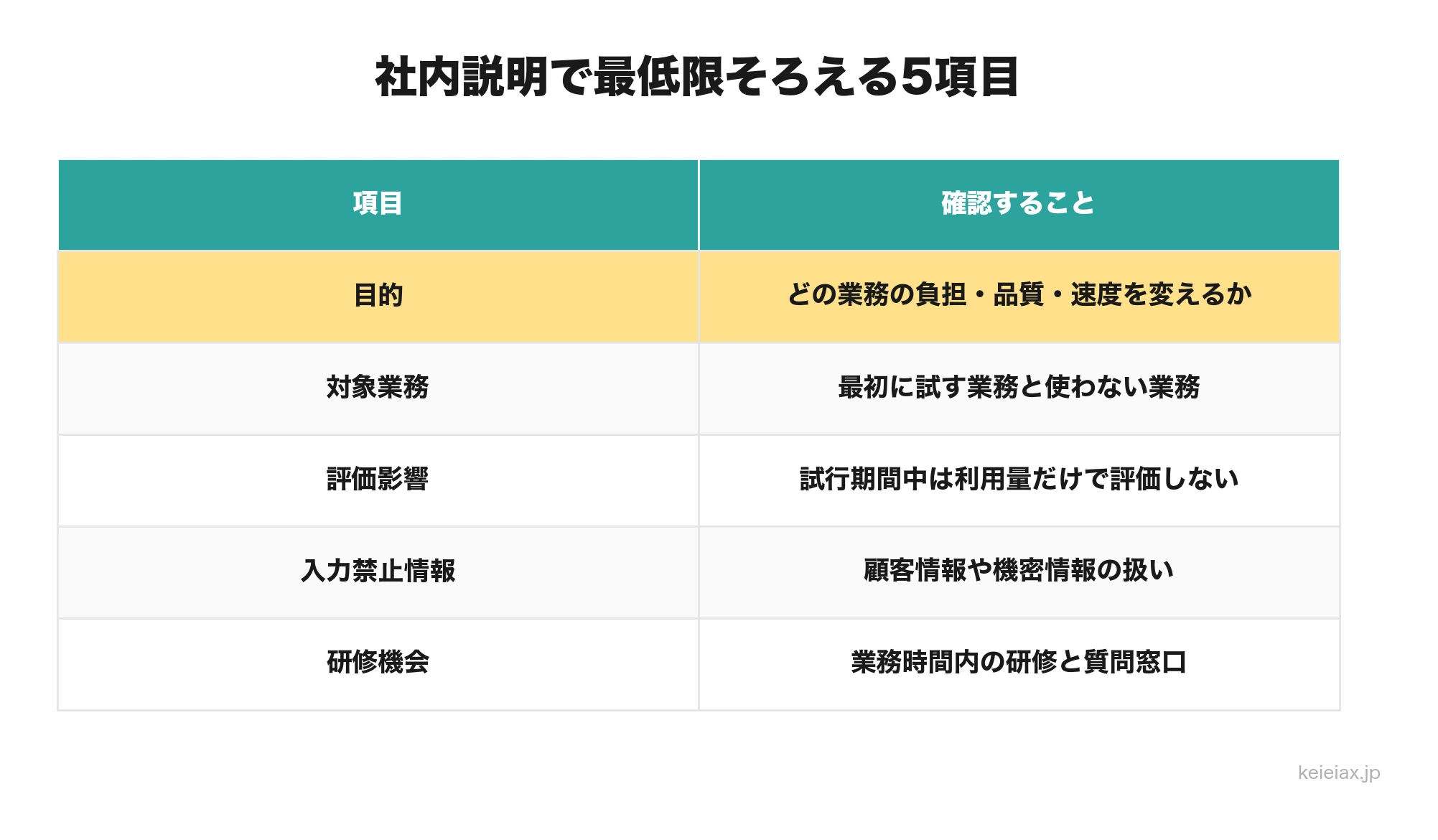 社内説明5項目