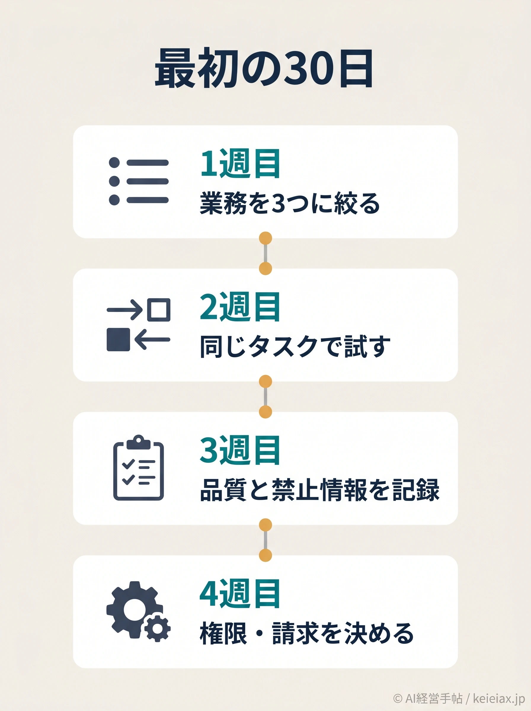 最初の30日AI導入フロー
