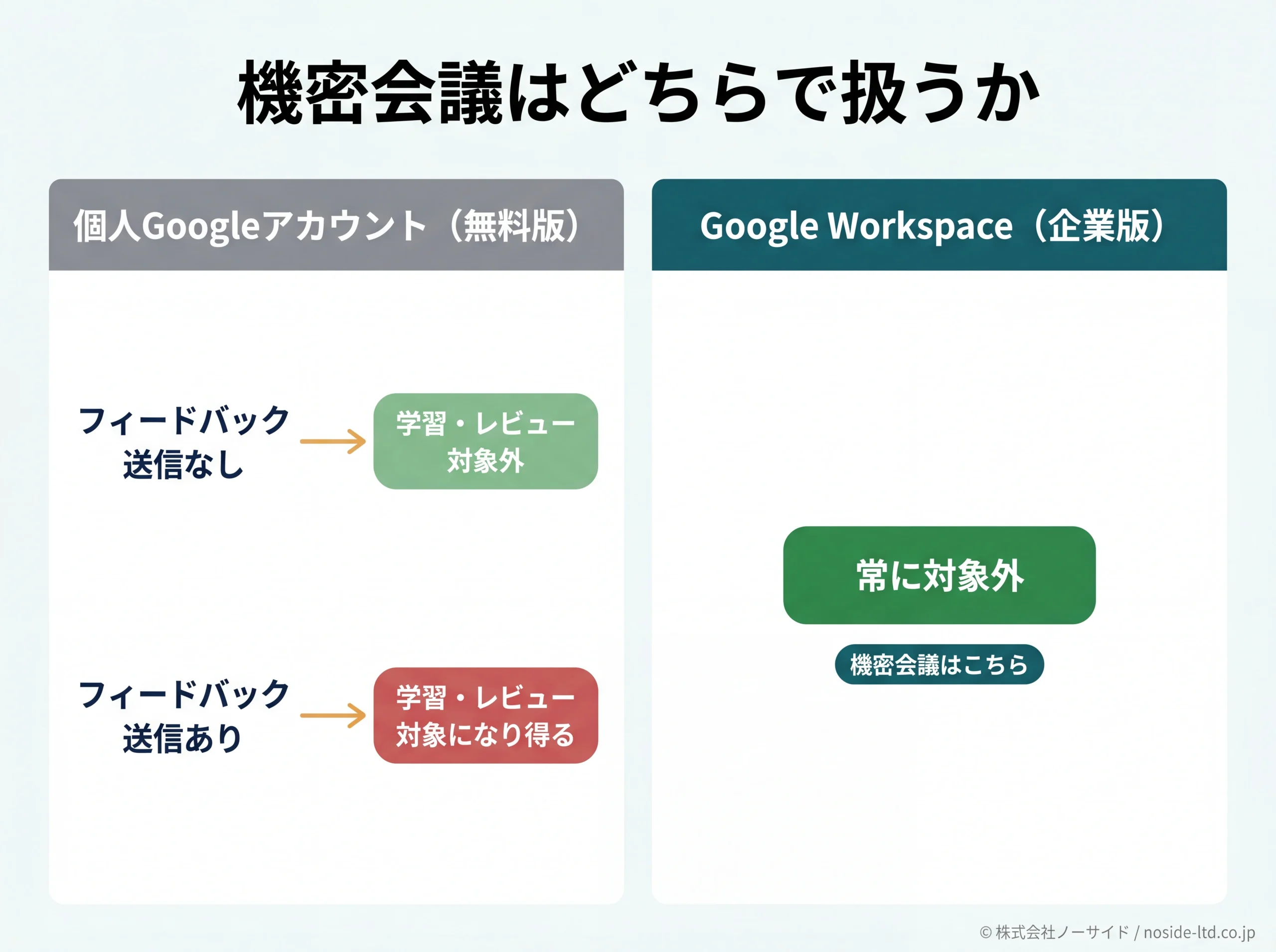 無料版とWorkspaceのデータ扱い比較図