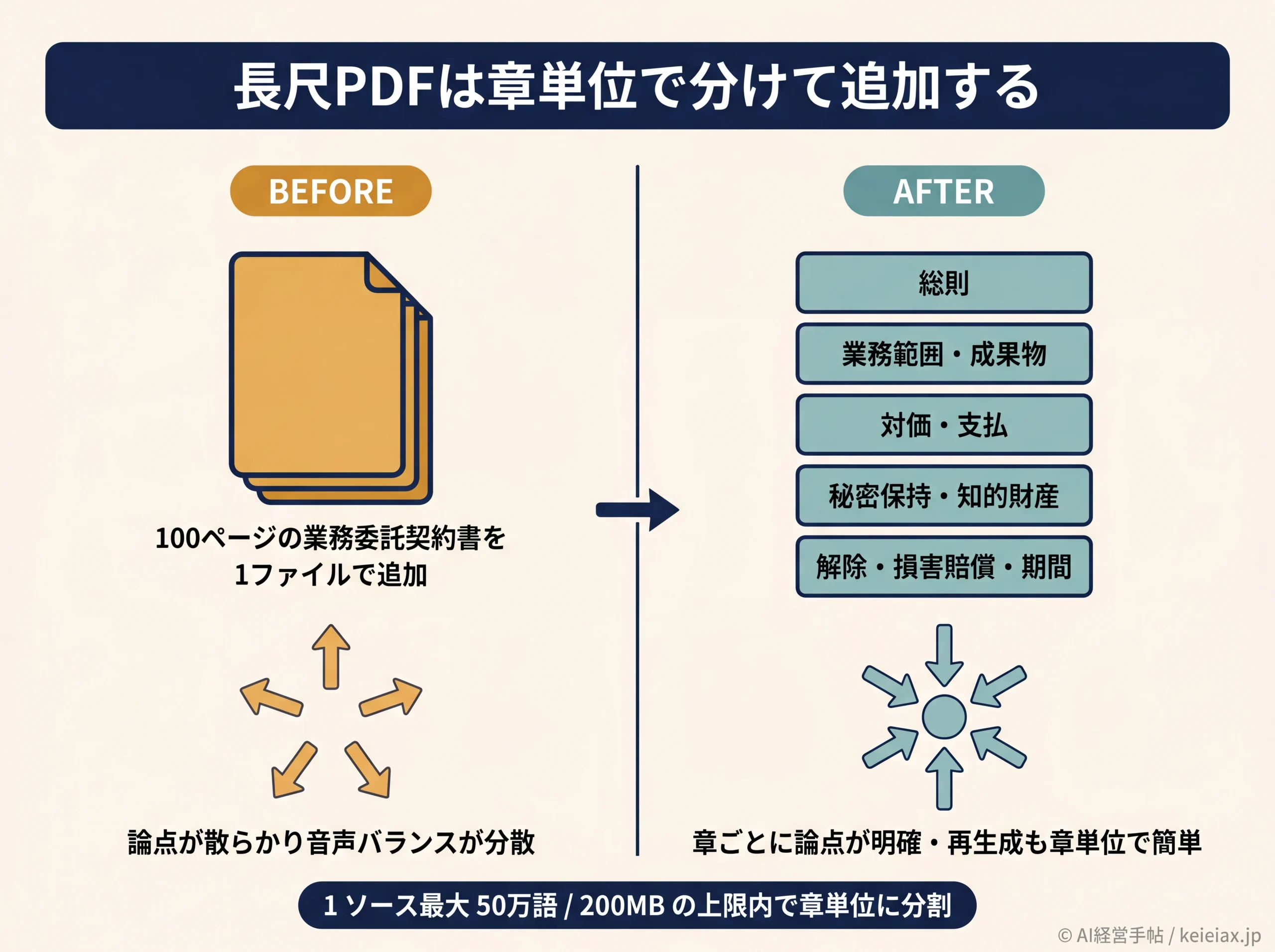 長尺PDFを章単位で分けるBefore/After比較