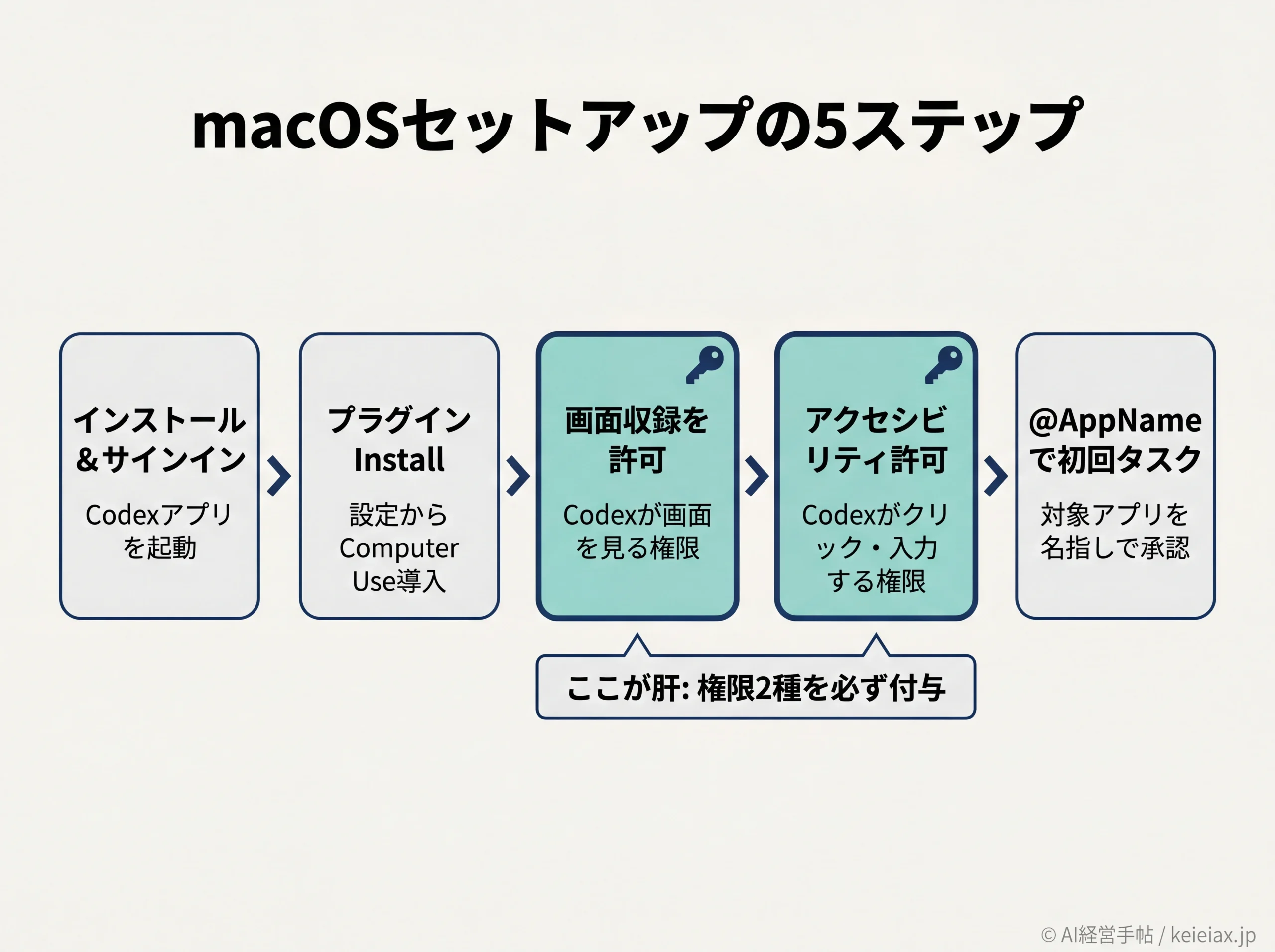 macOSでCodex Computer Useを使うセットアップ5ステップの流れ