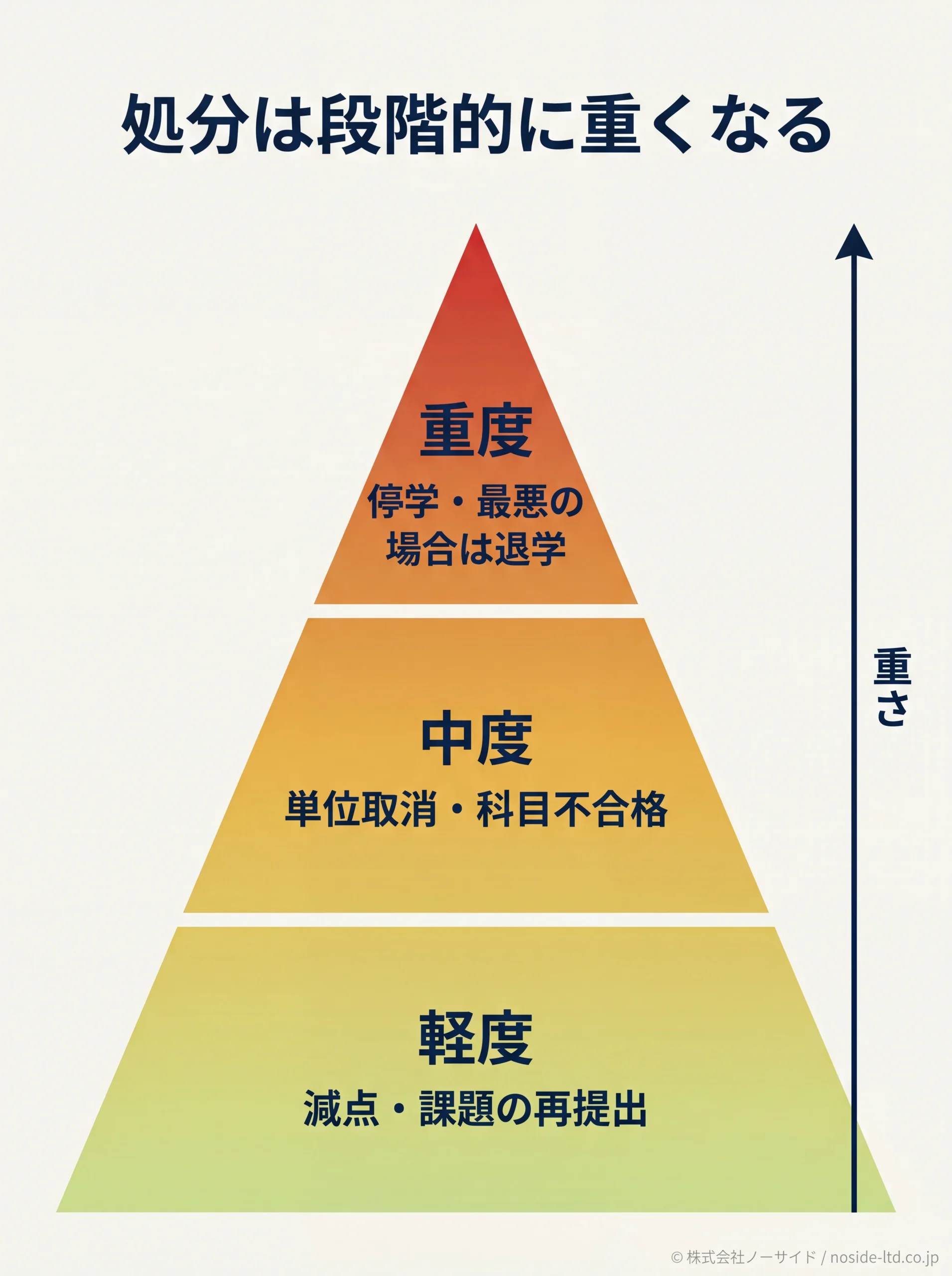 AI不正利用の処分が段階的に重くなる図