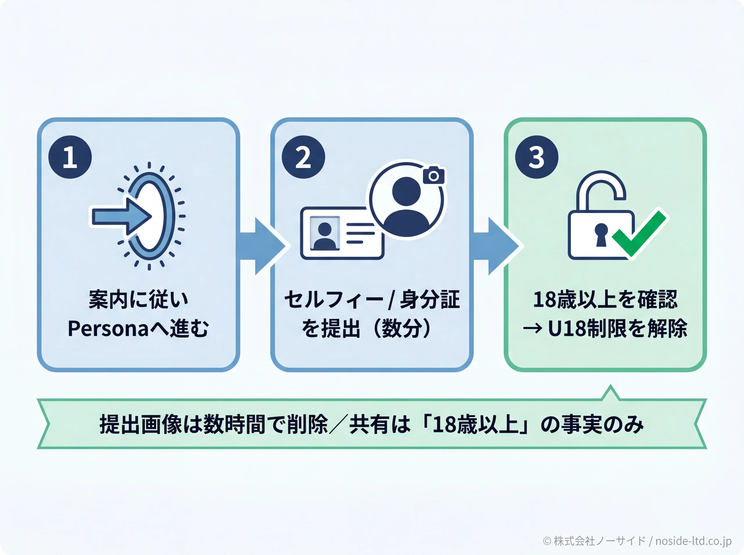 誤判定時にPersonaで制限解除する3ステップ図