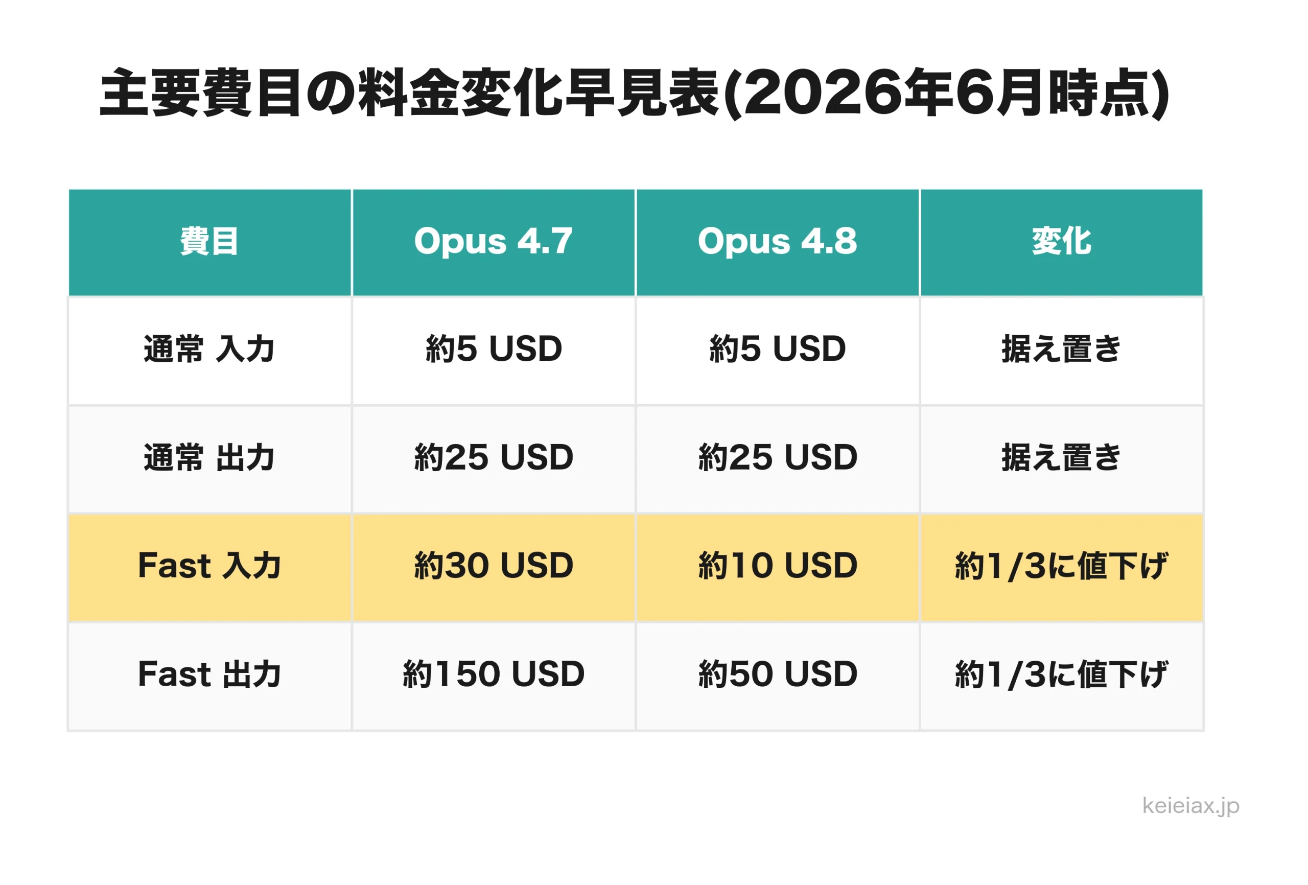 主要費目の料金変化早見表