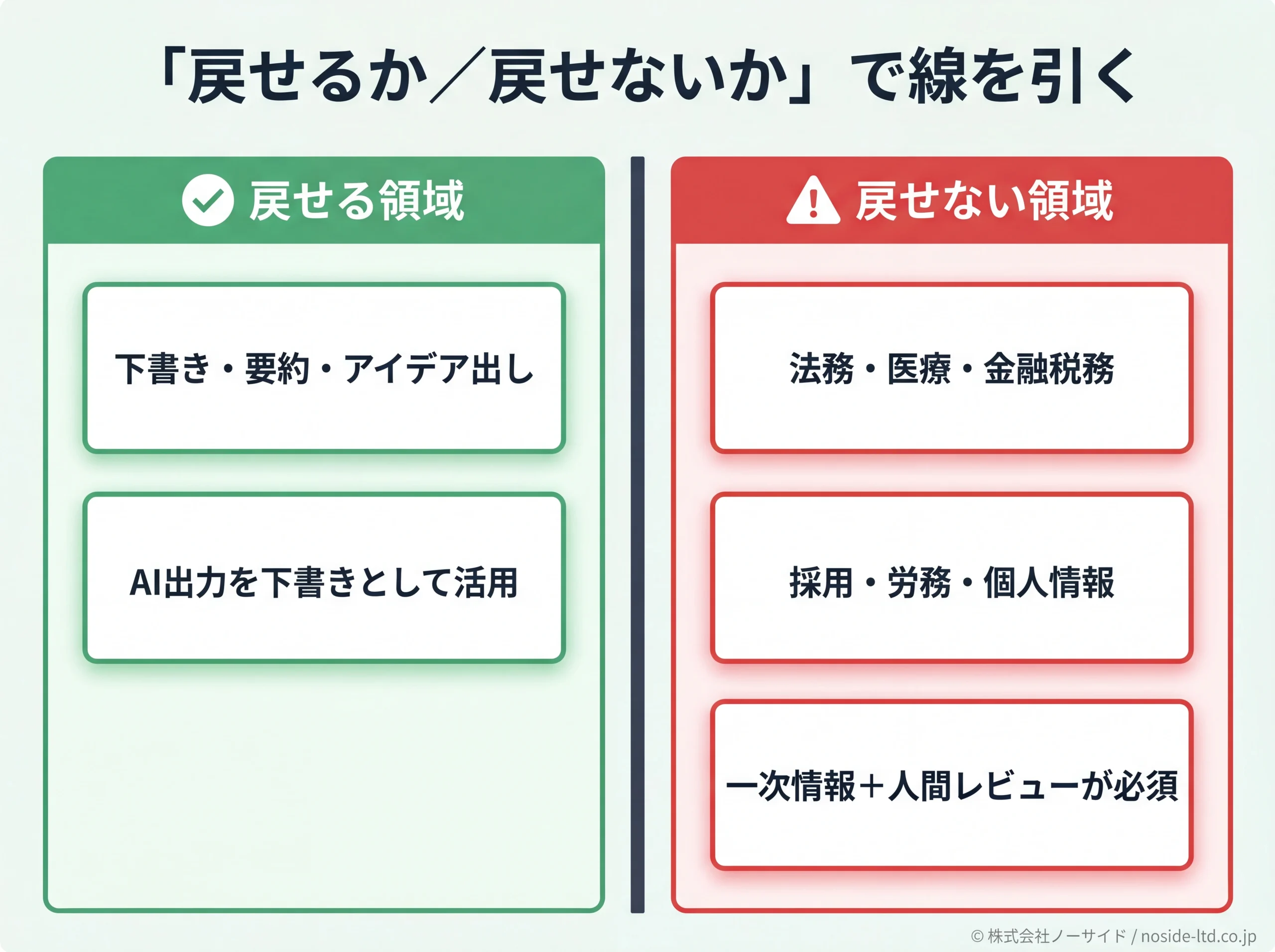 AI出力を戻せる領域と戻せない領域に分ける判断図