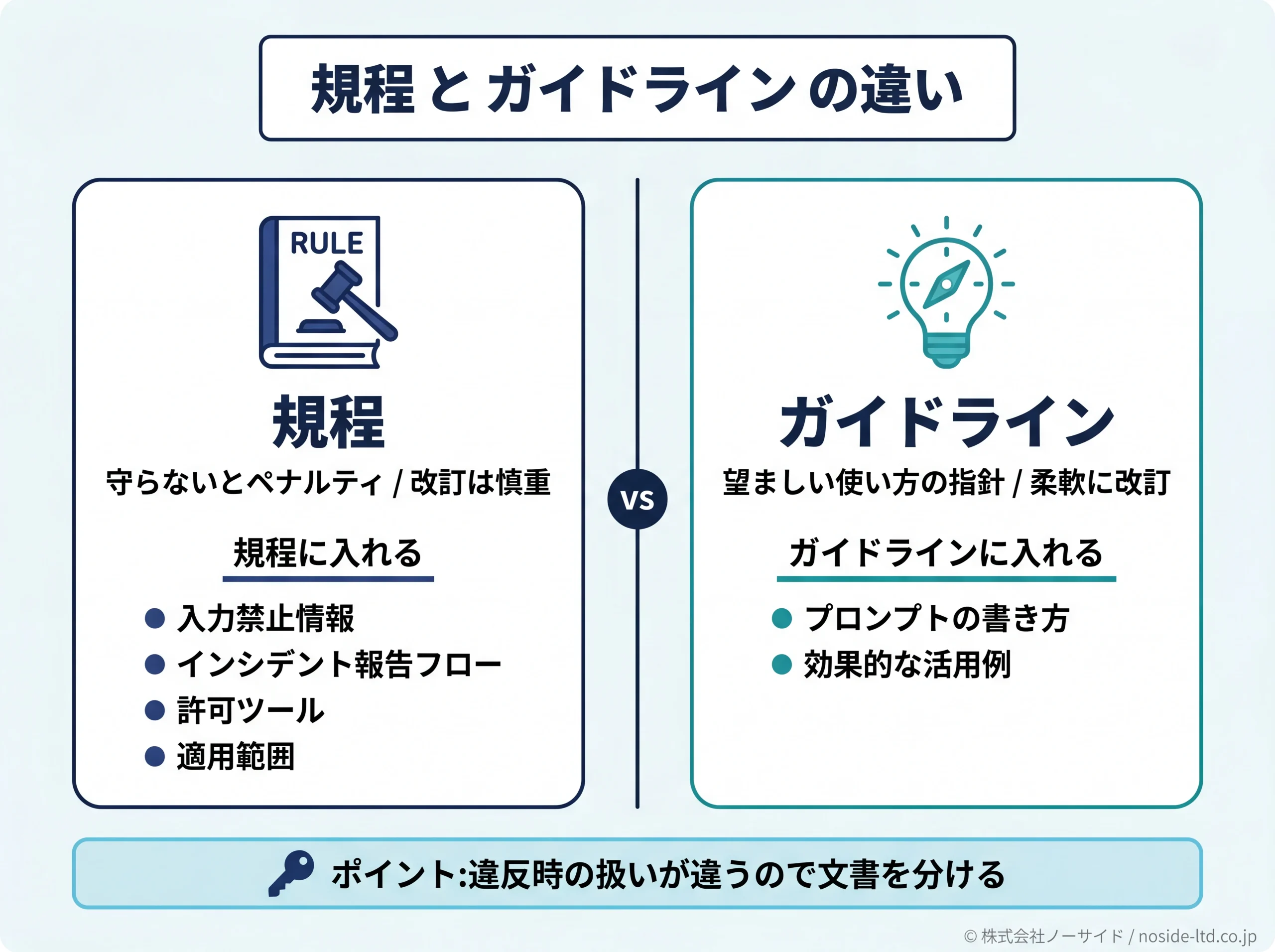 規程とガイドラインの違いと記載項目の振り分け