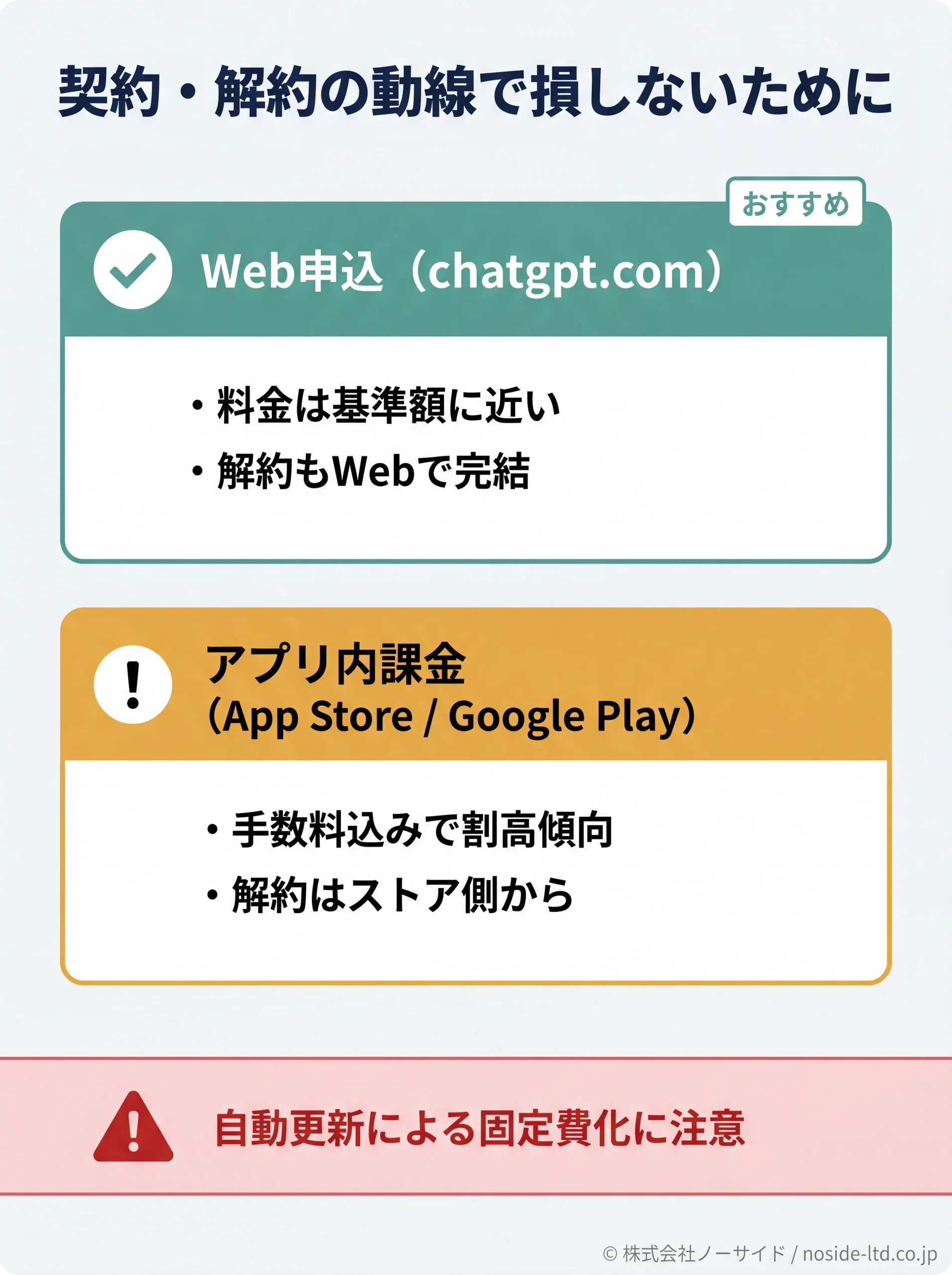 ChatGPT契約と解約の動線比較図