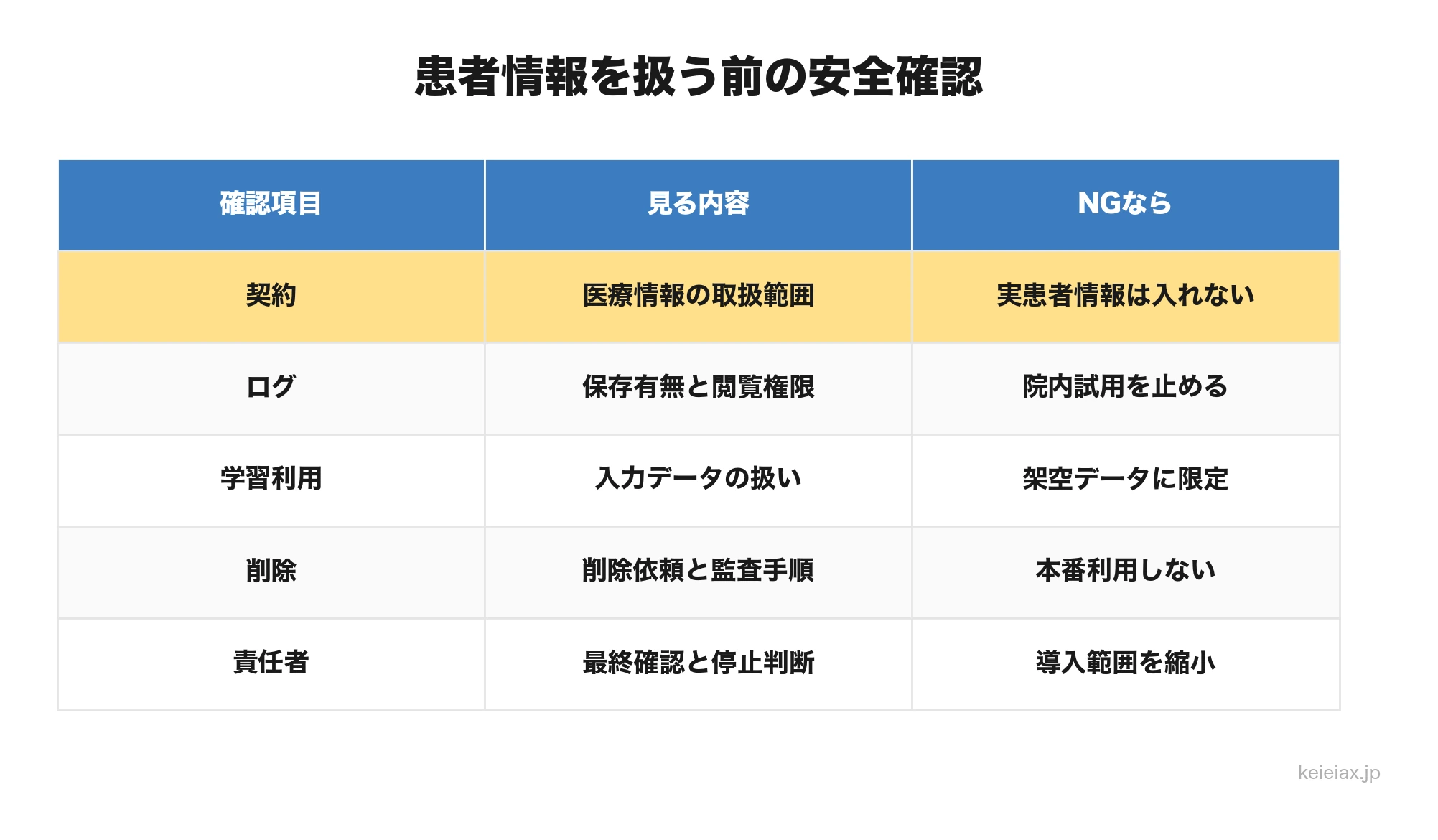 患者情報を扱う前の安全確認表