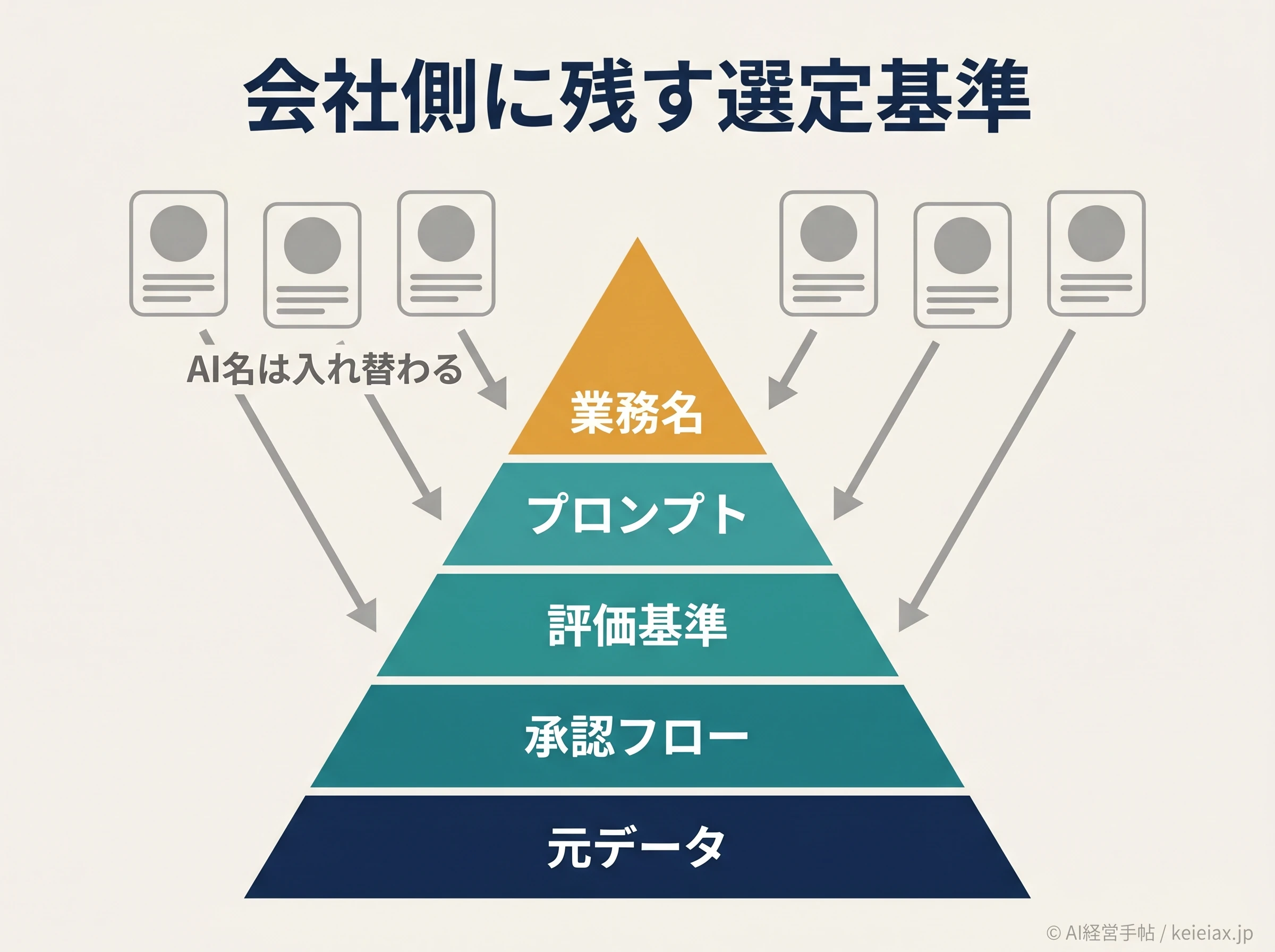 AI選定基準を残す構造図