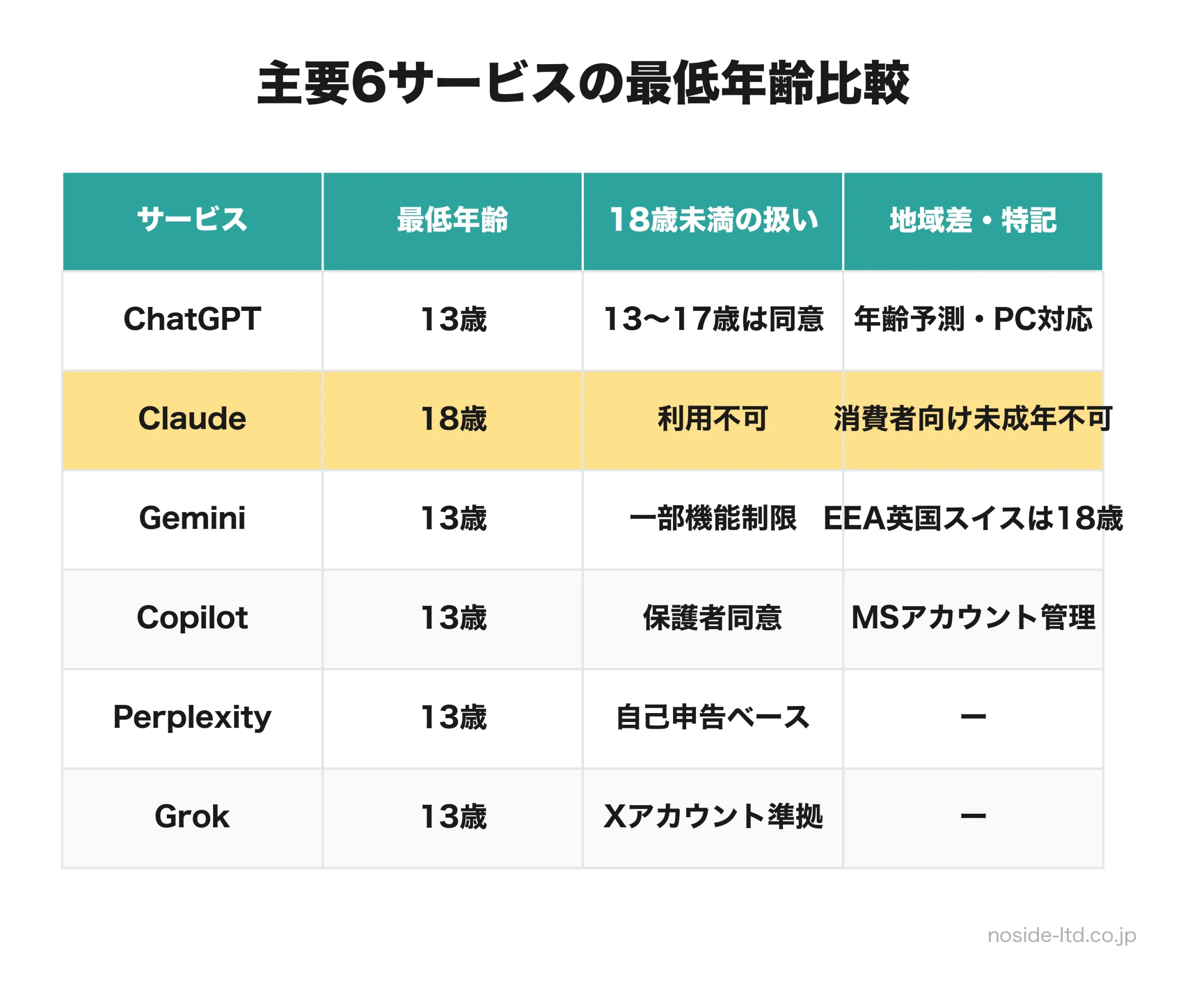 主要6サービスの最低年齢を比較した一覧表
