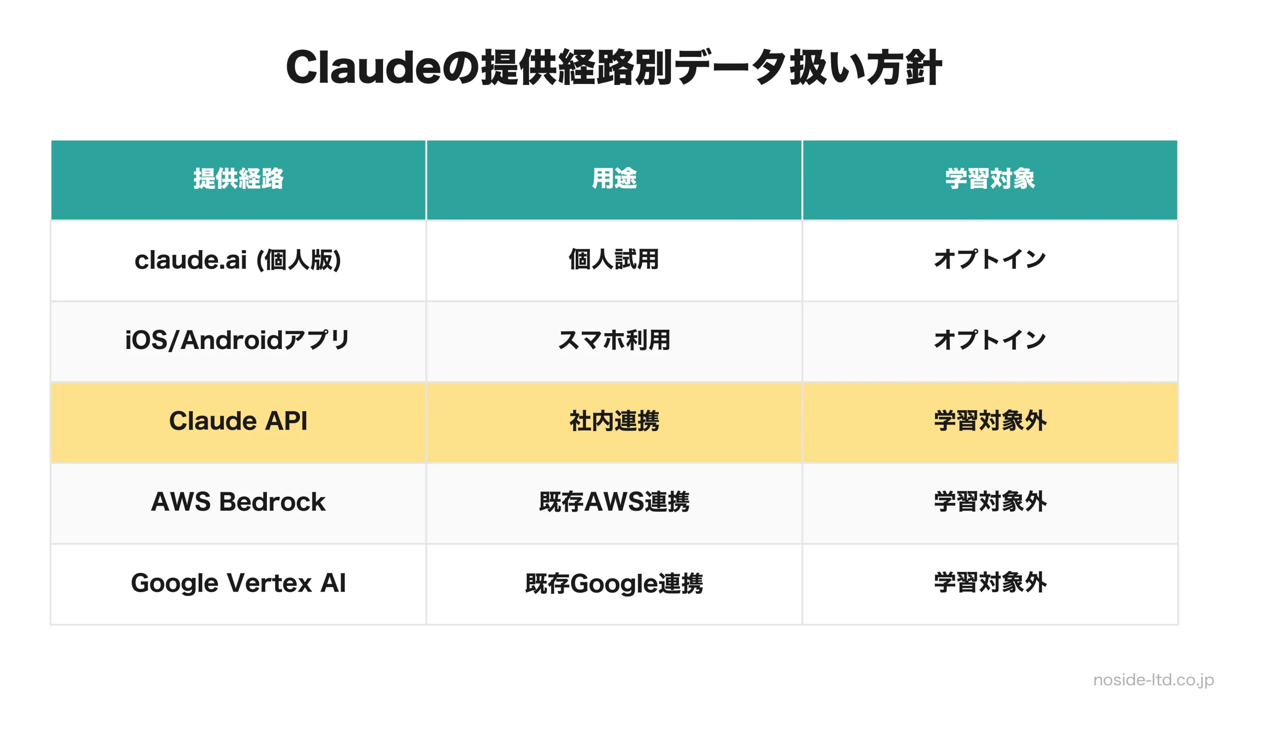 Claudeの提供経路別データ扱い方針一覧表