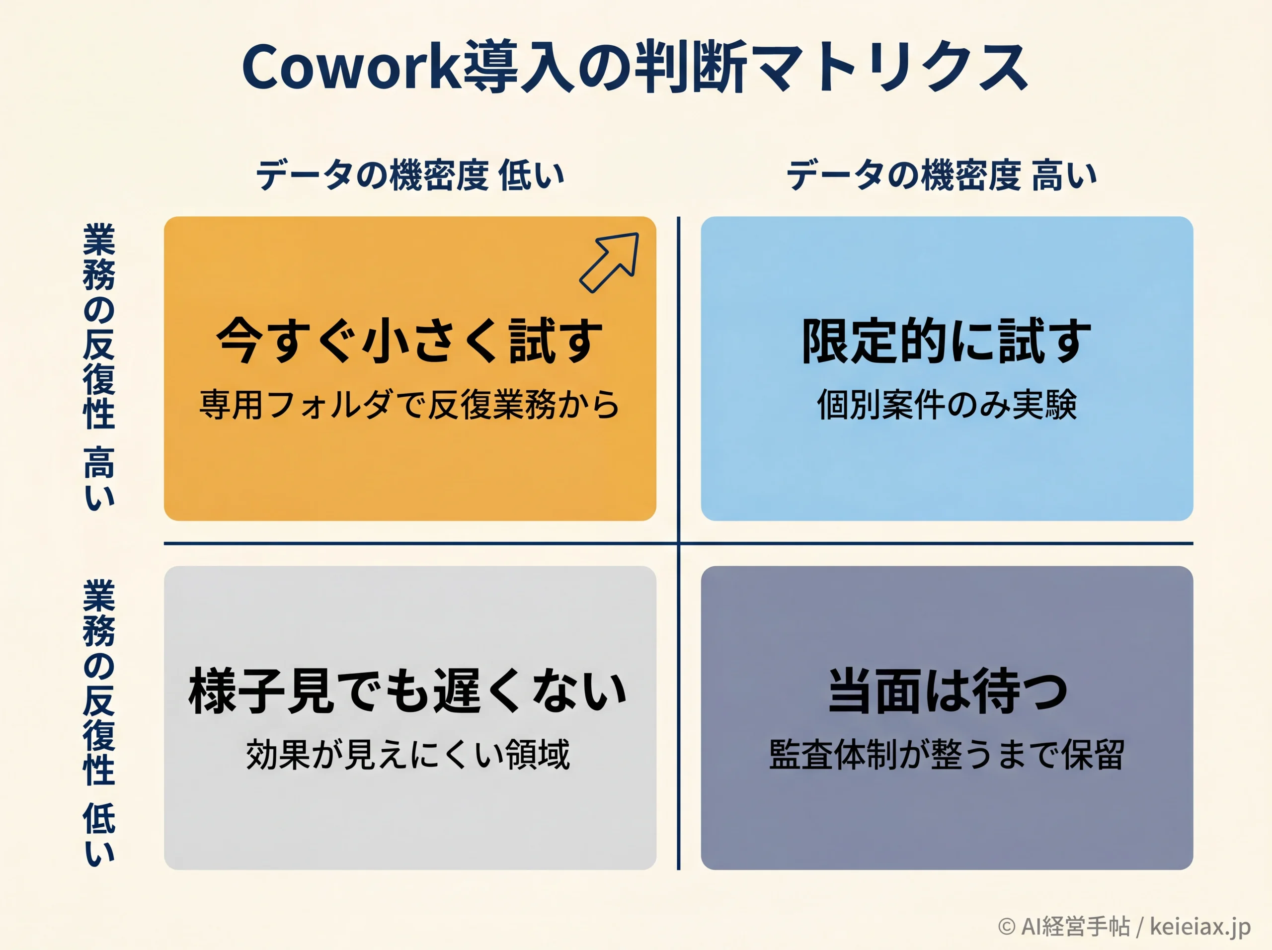 Cowork導入を機密度と反復性で判断する2軸4象限図