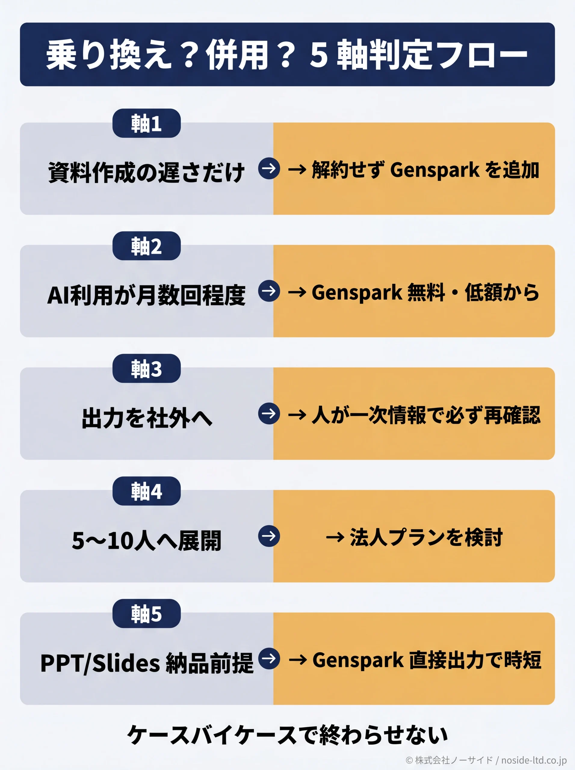 乗り換え／併用を即決する5軸判定フロー図