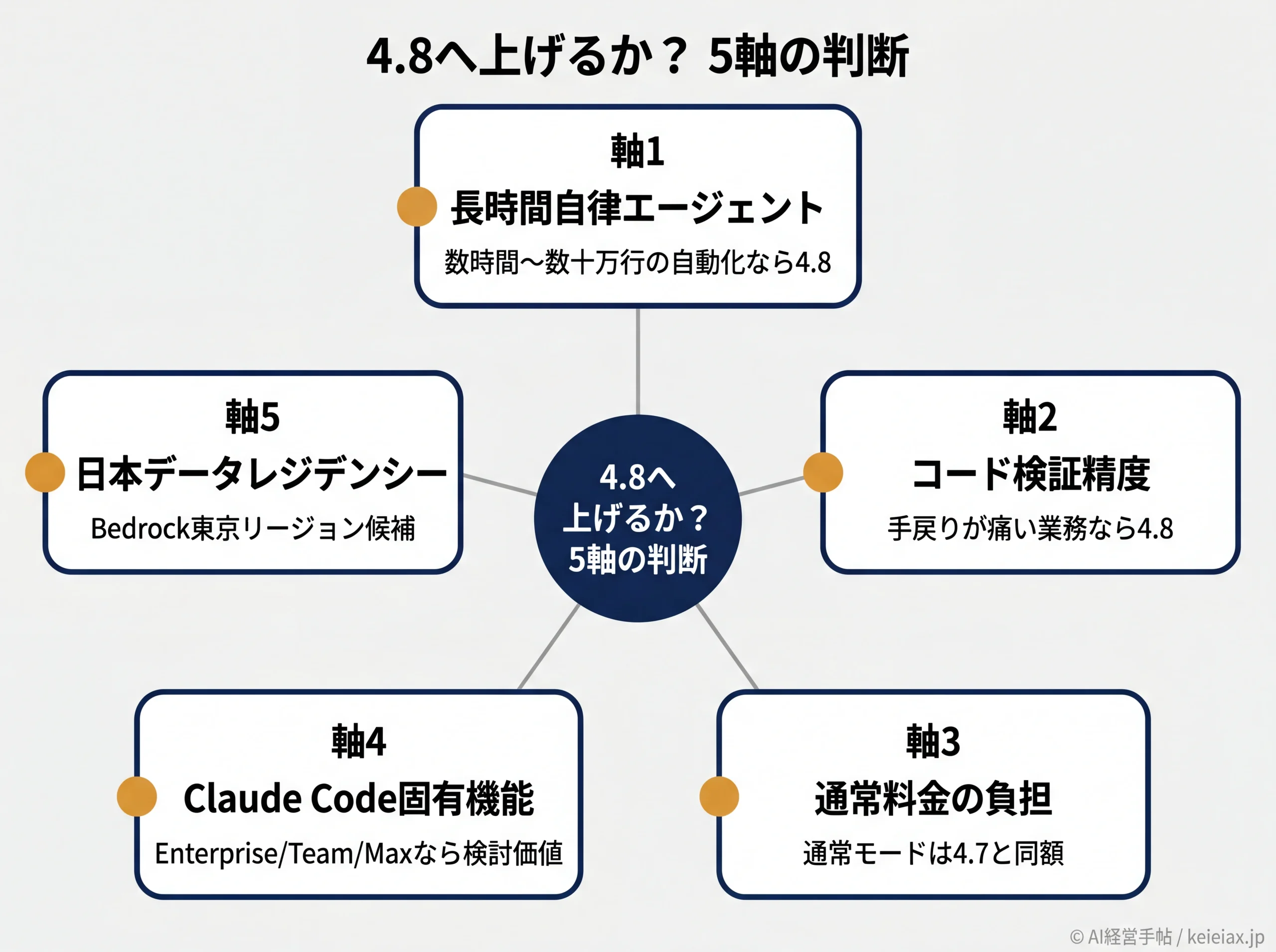 4.8へ上げるか判断する5軸フレーム