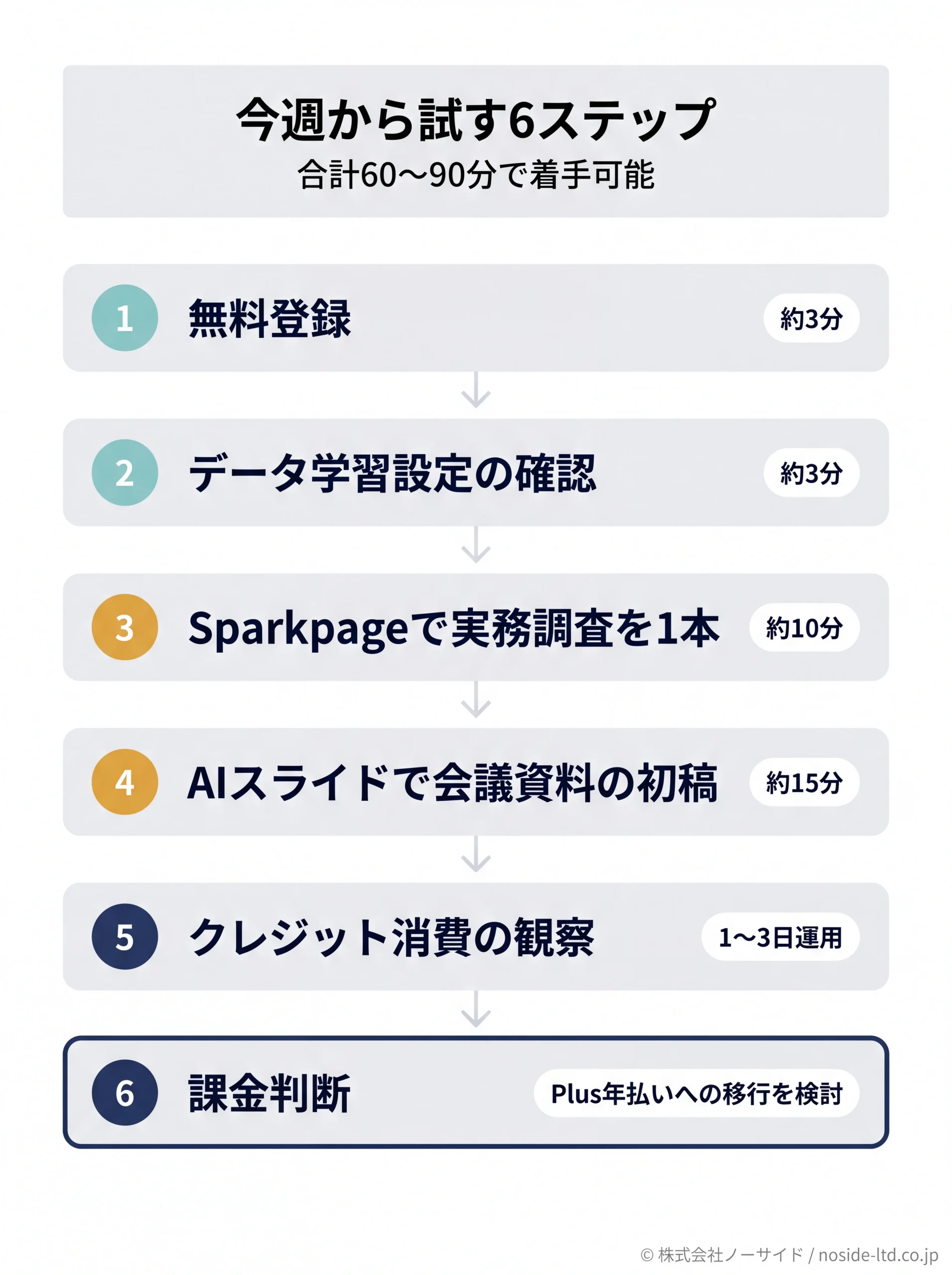 今週から試す6ステップの所要時間付きフロー