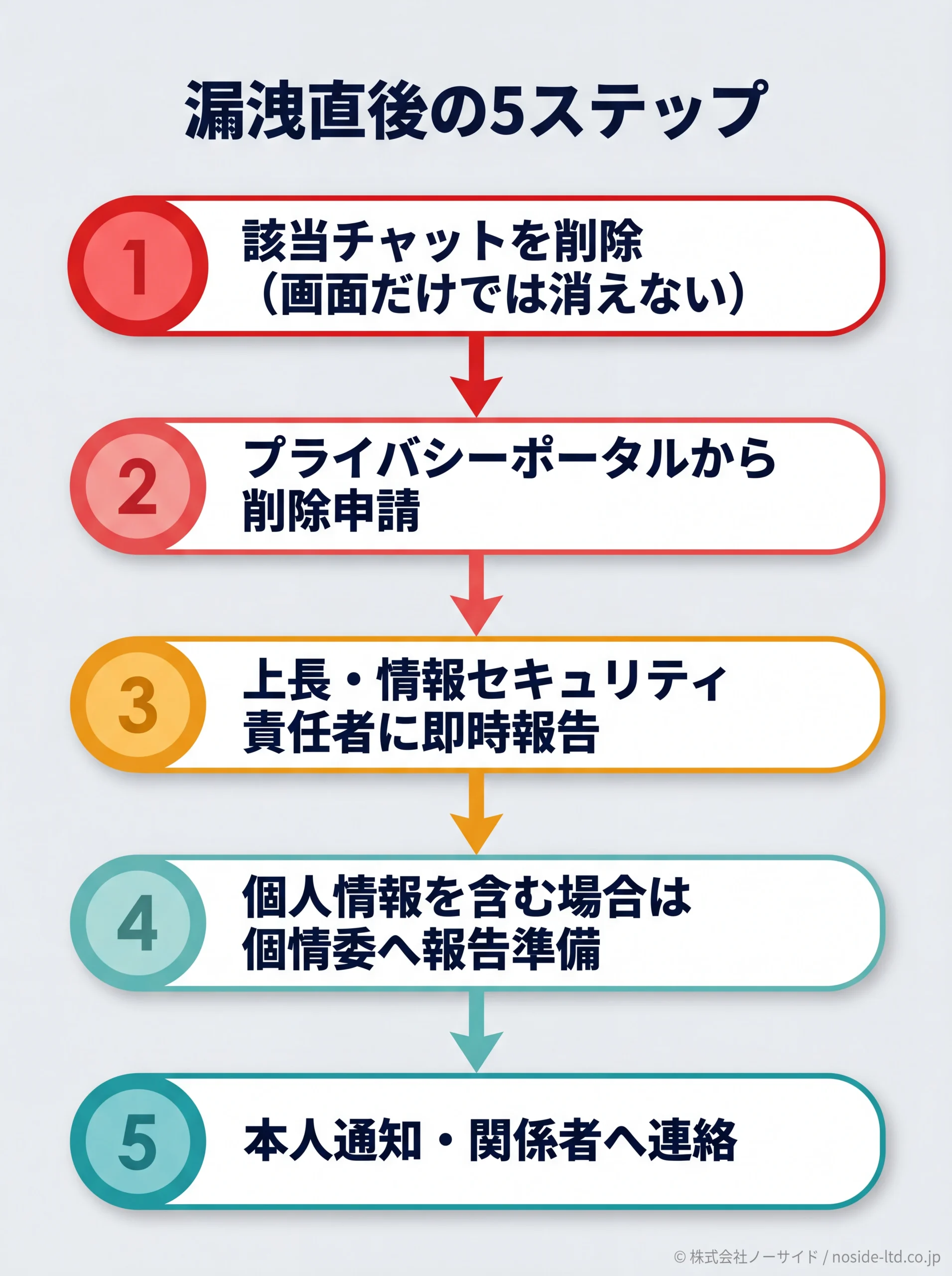 情報漏洩直後にやる5ステップのフロー図