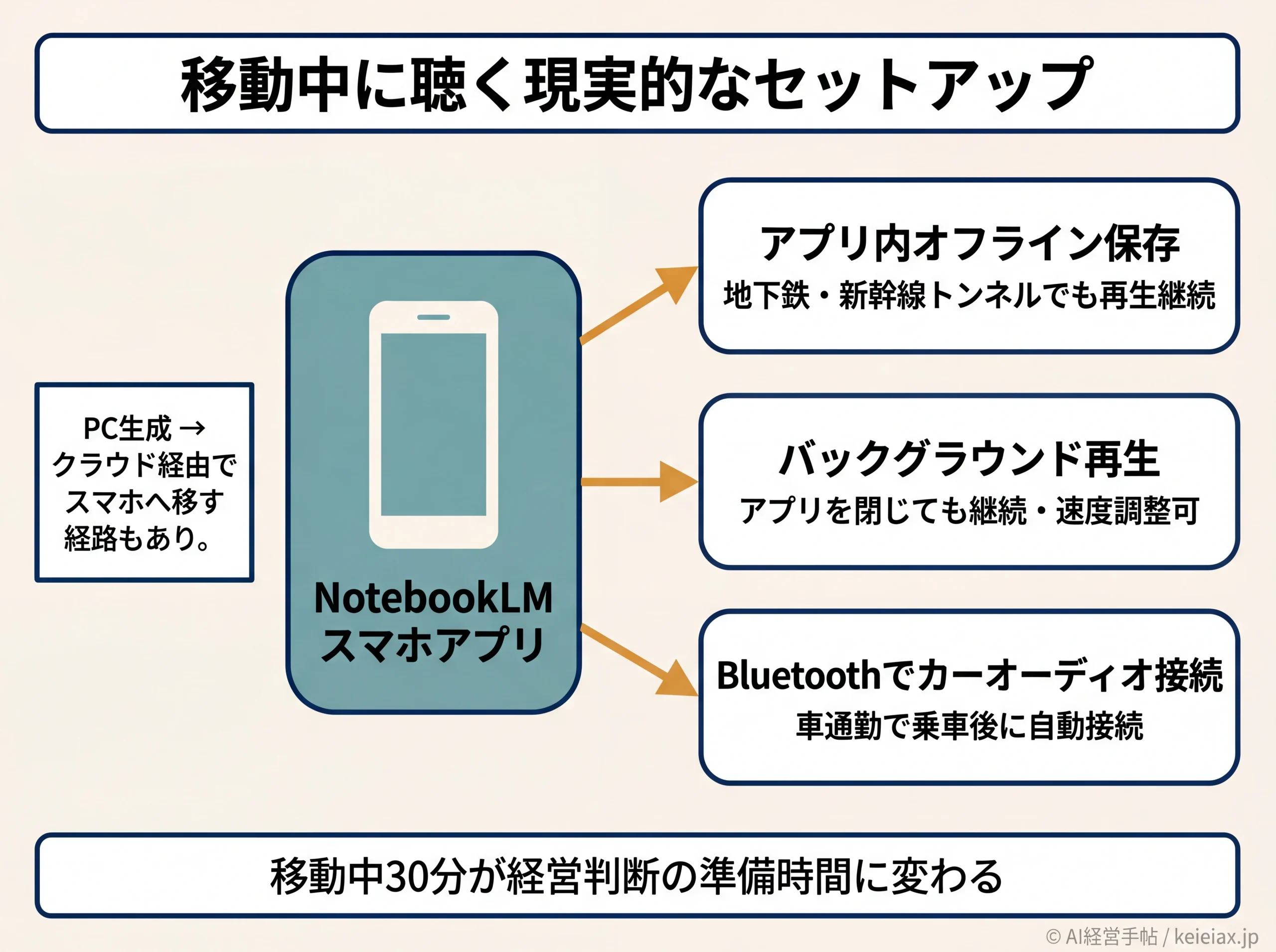 移動中聴取のセットアップ構成図