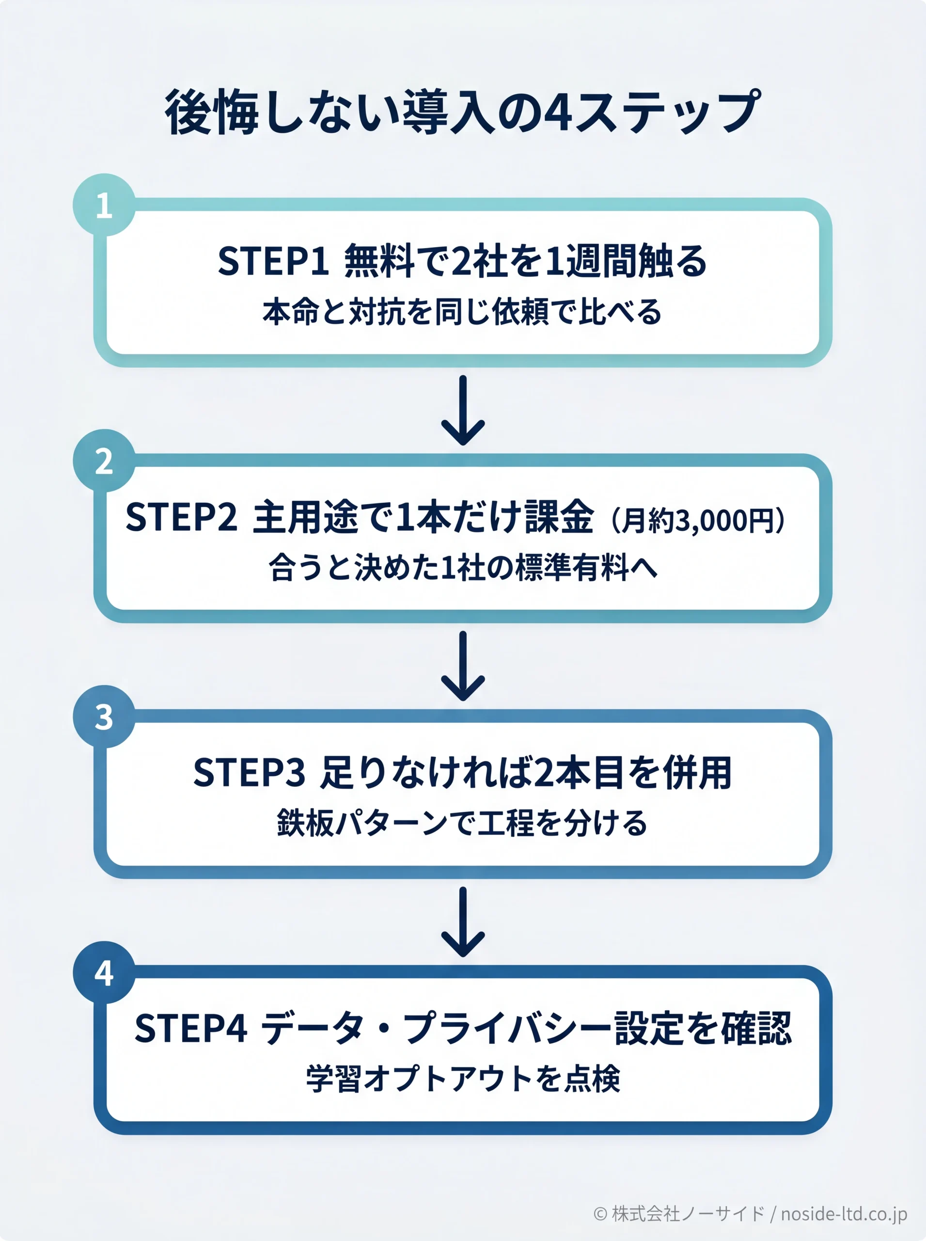 AI導入の後悔しない4ステップ図
