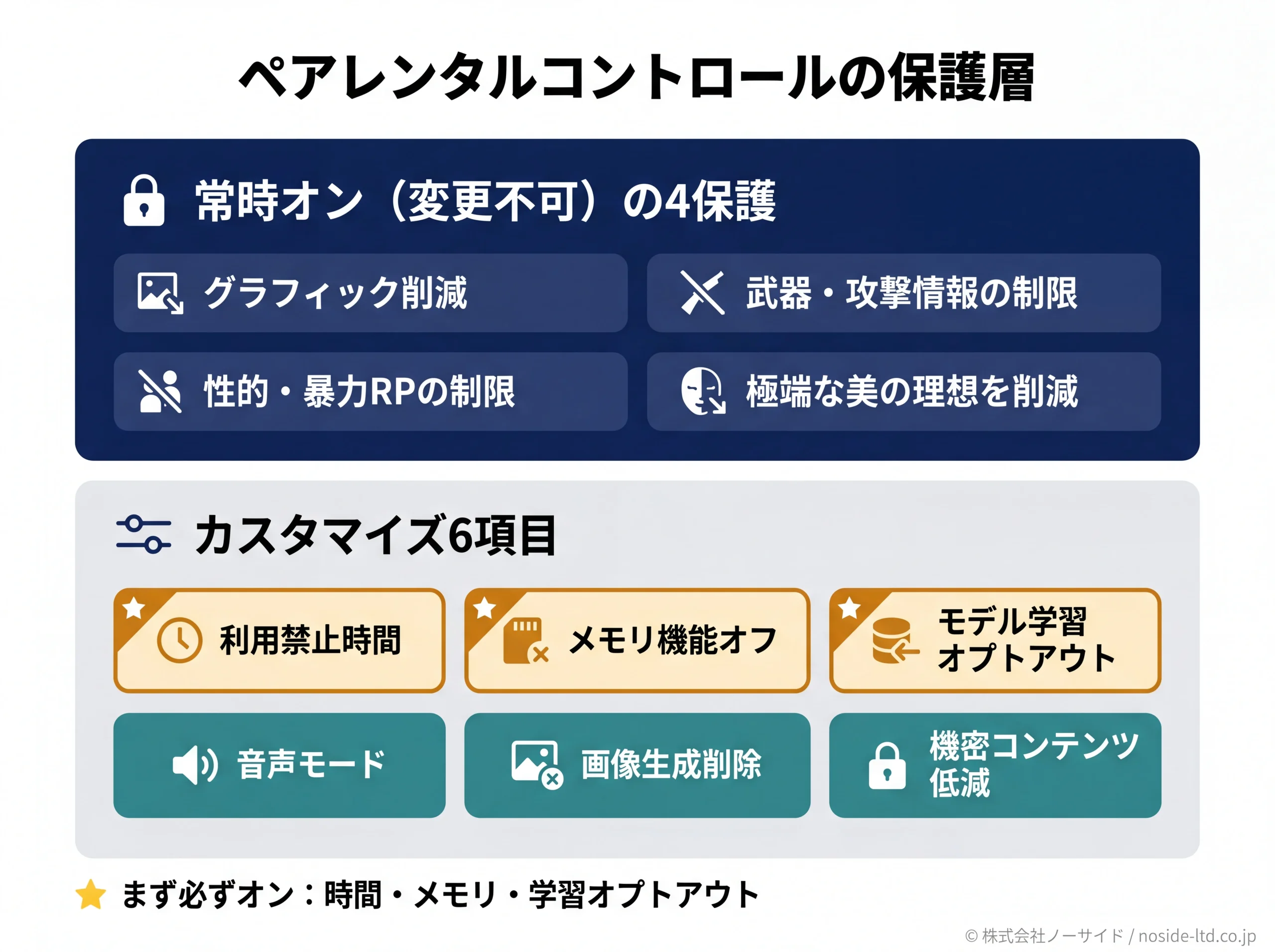 ペアレンタルコントロールの保護設定図