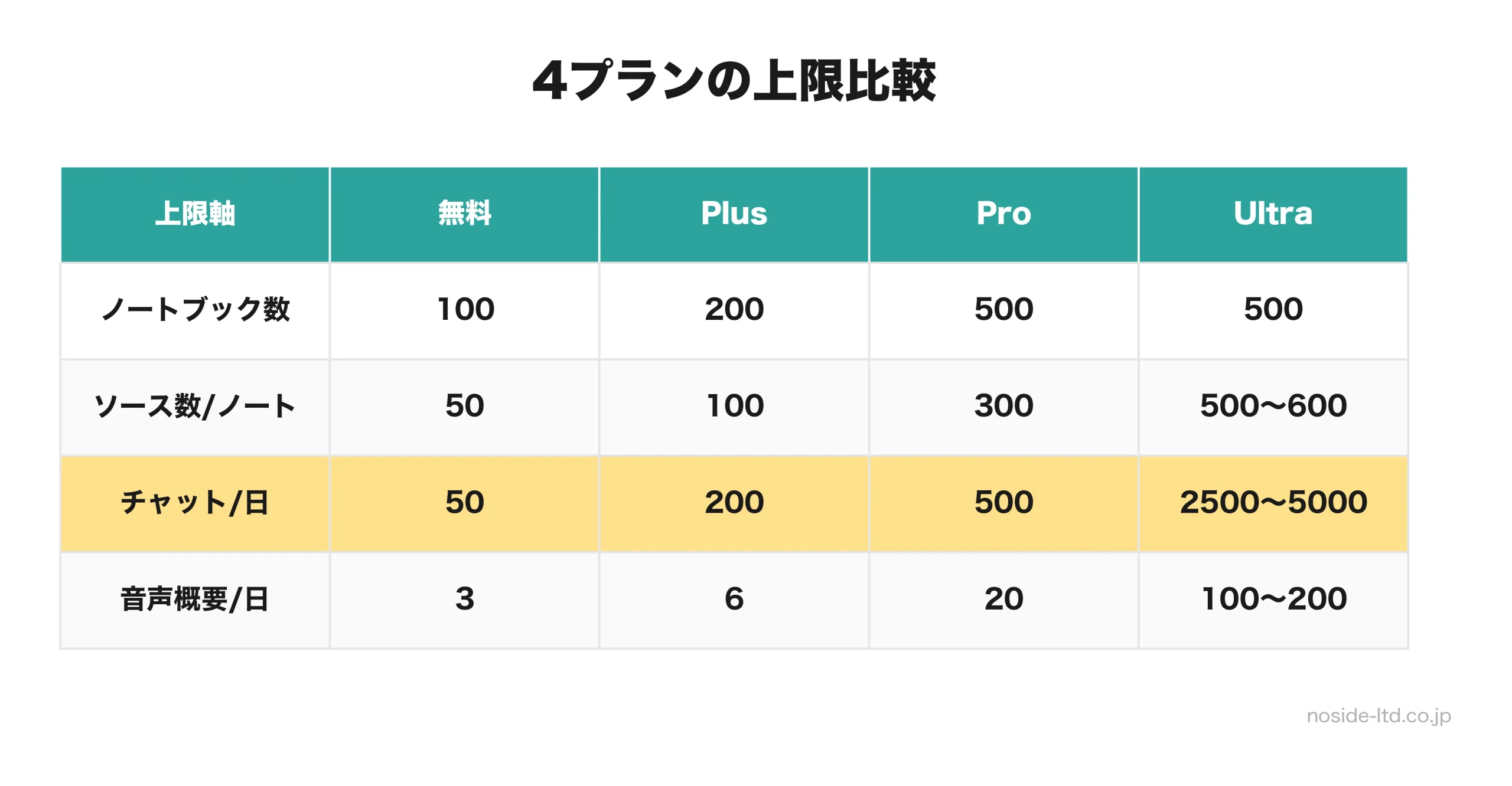無料・Plus・Pro・Ultraの上限比較表