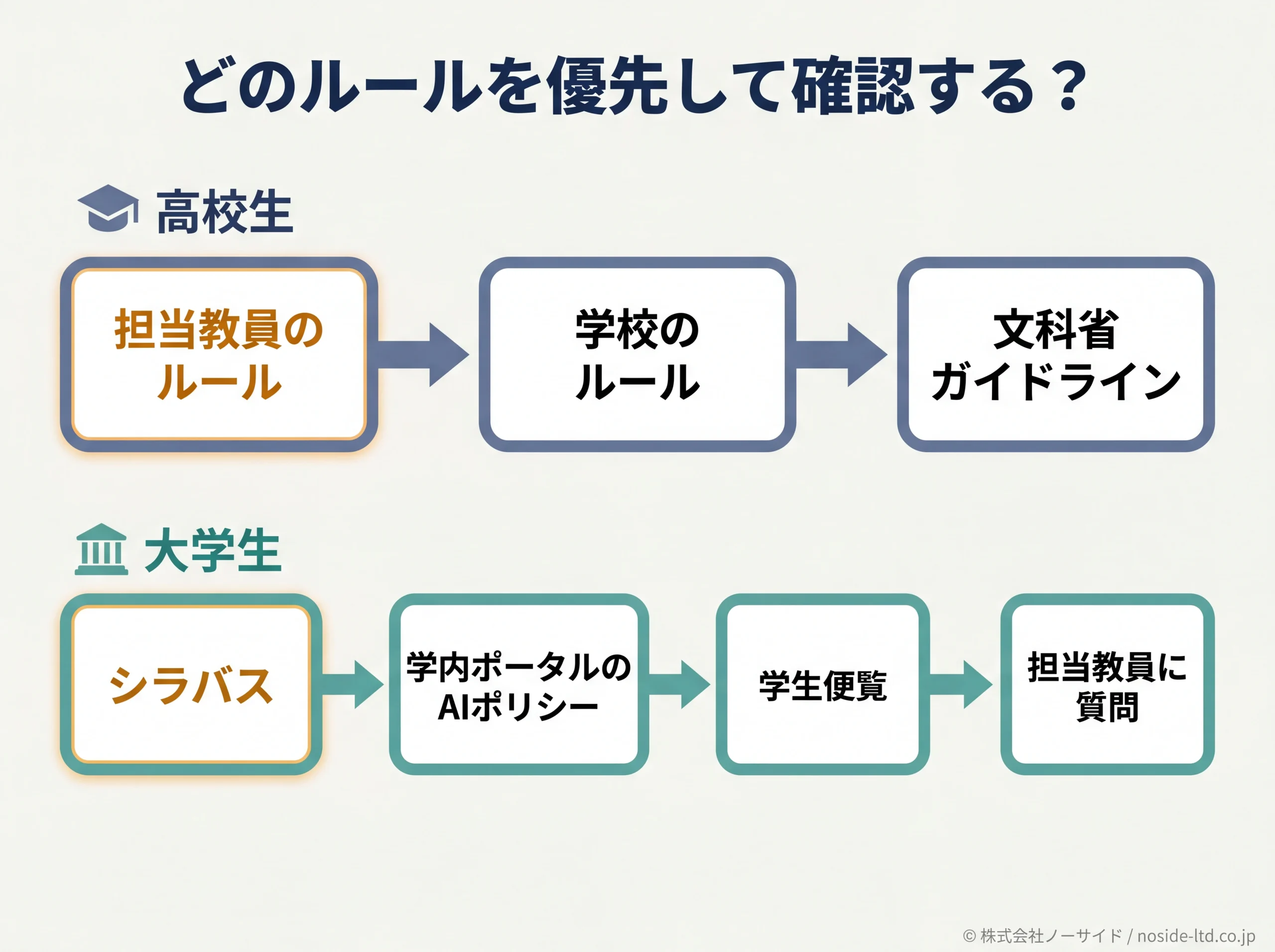 高校生と大学生のルール確認優先順位の図