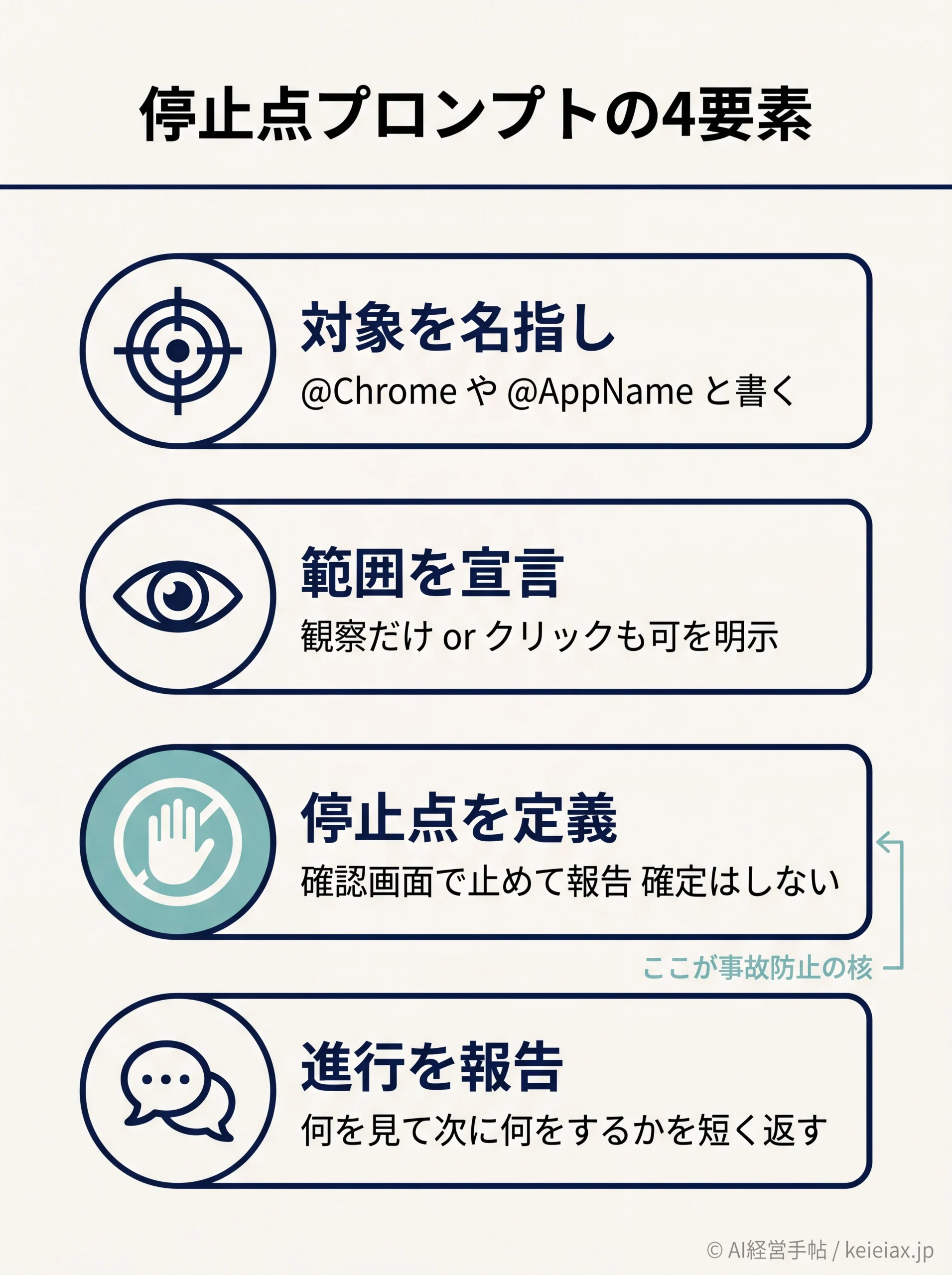 停止点プロンプトの4要素を縦並びで示した型紙の図
