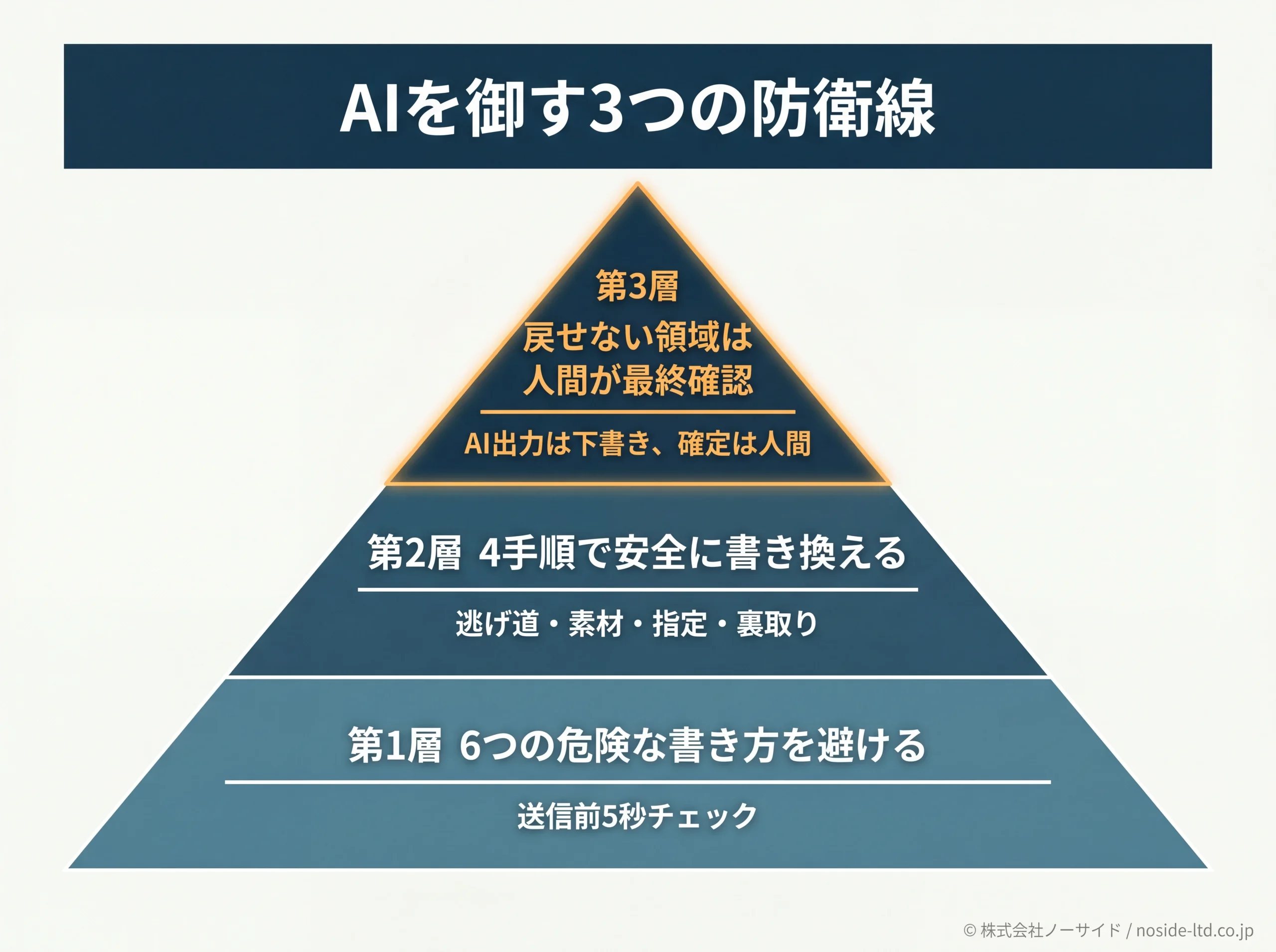 AIを御す3層の防衛線を示すピラミッド図