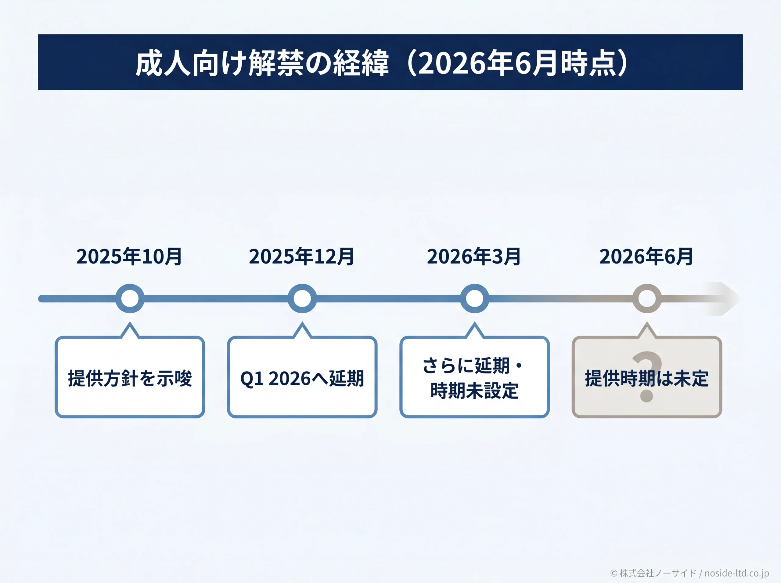 成人向け解禁の経緯を時系列で示すタイムライン図