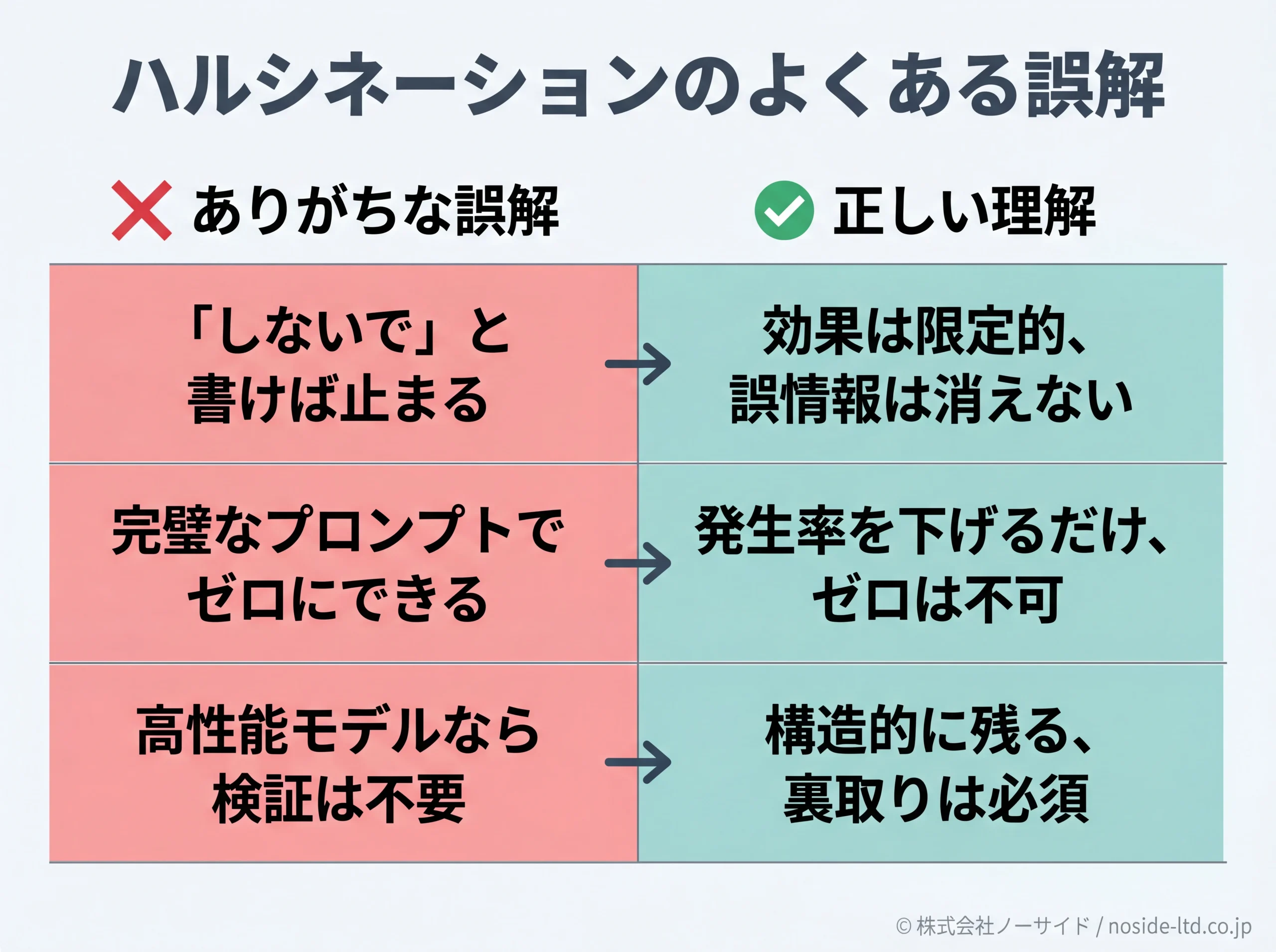 ハルシネーションの誤解と正しい理解を対比した図