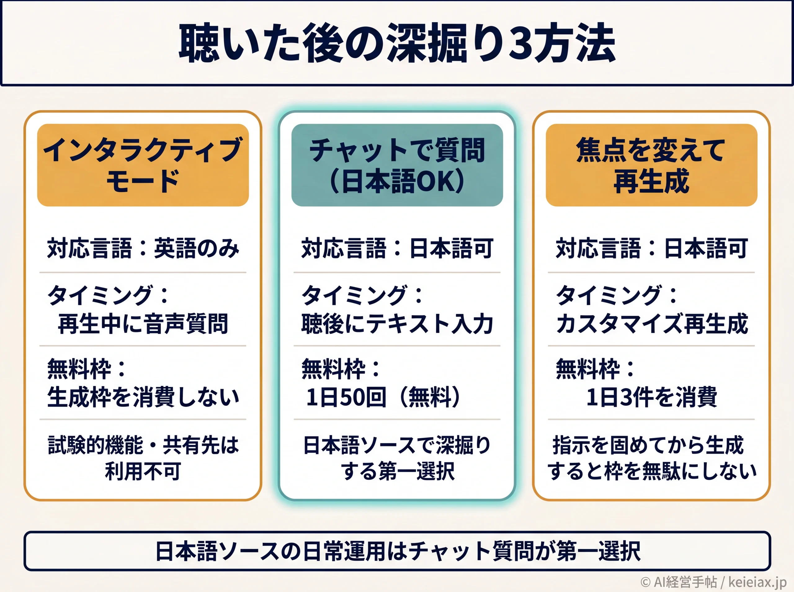 深掘り3方法の並列比較カード