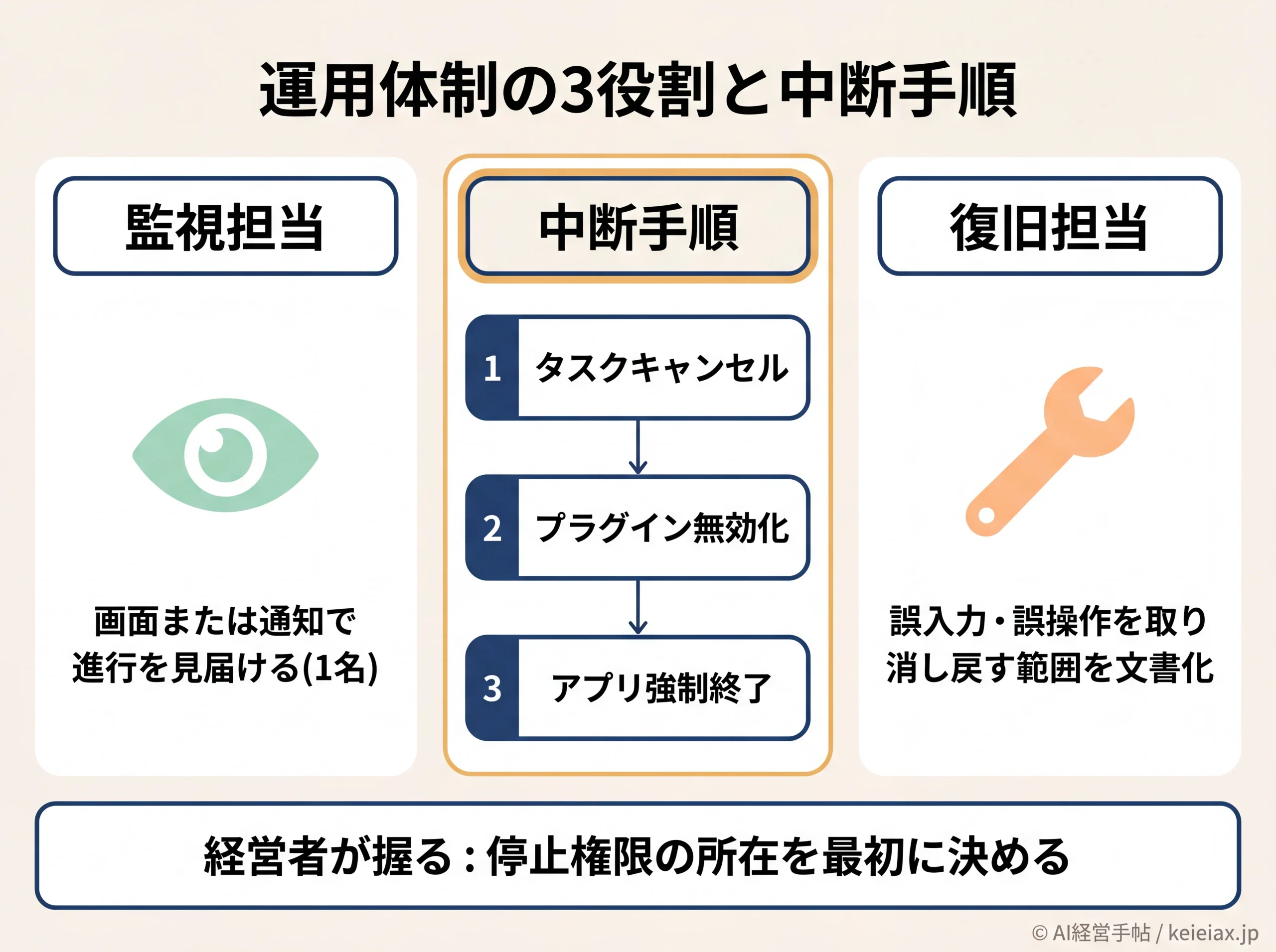 監視・中断・復旧の3役割と中断3段階を整理した運用体制図