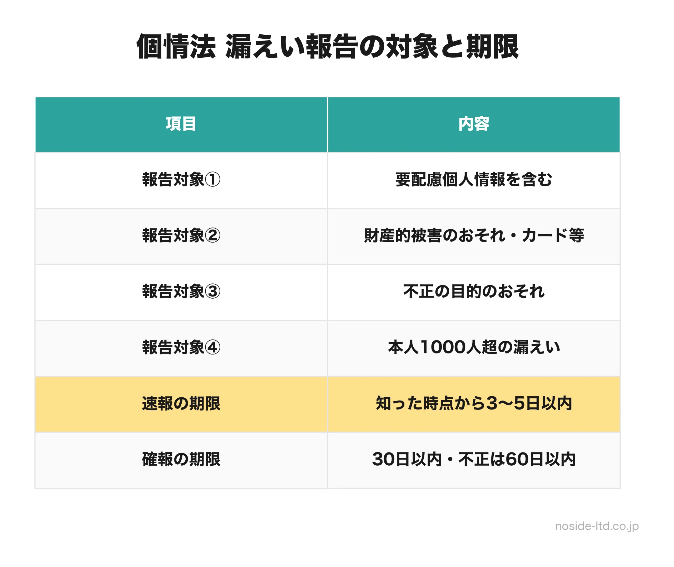 個人情報保護法の漏えい報告対象と期限の表